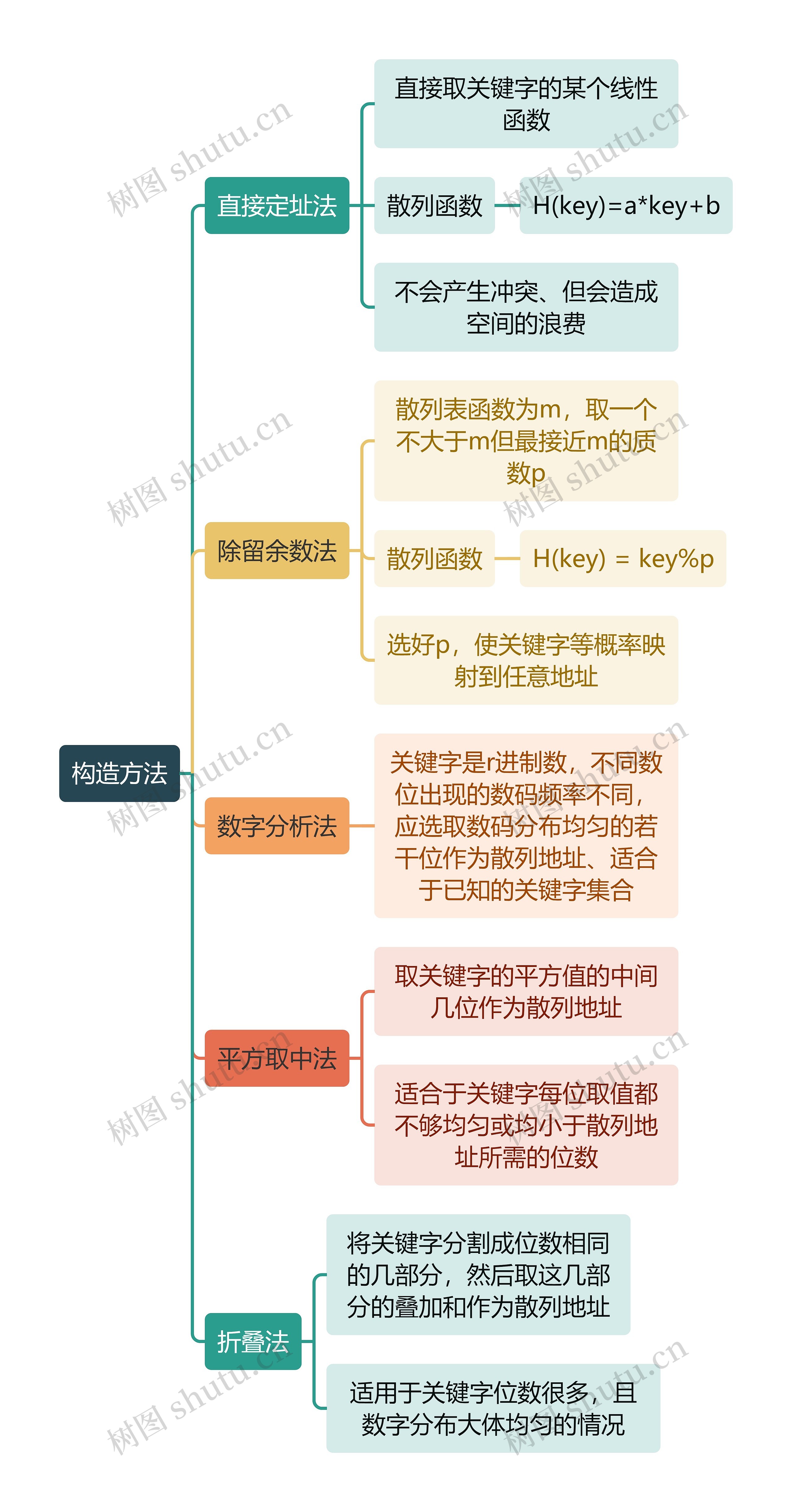 计算机知识构造方法思维导图