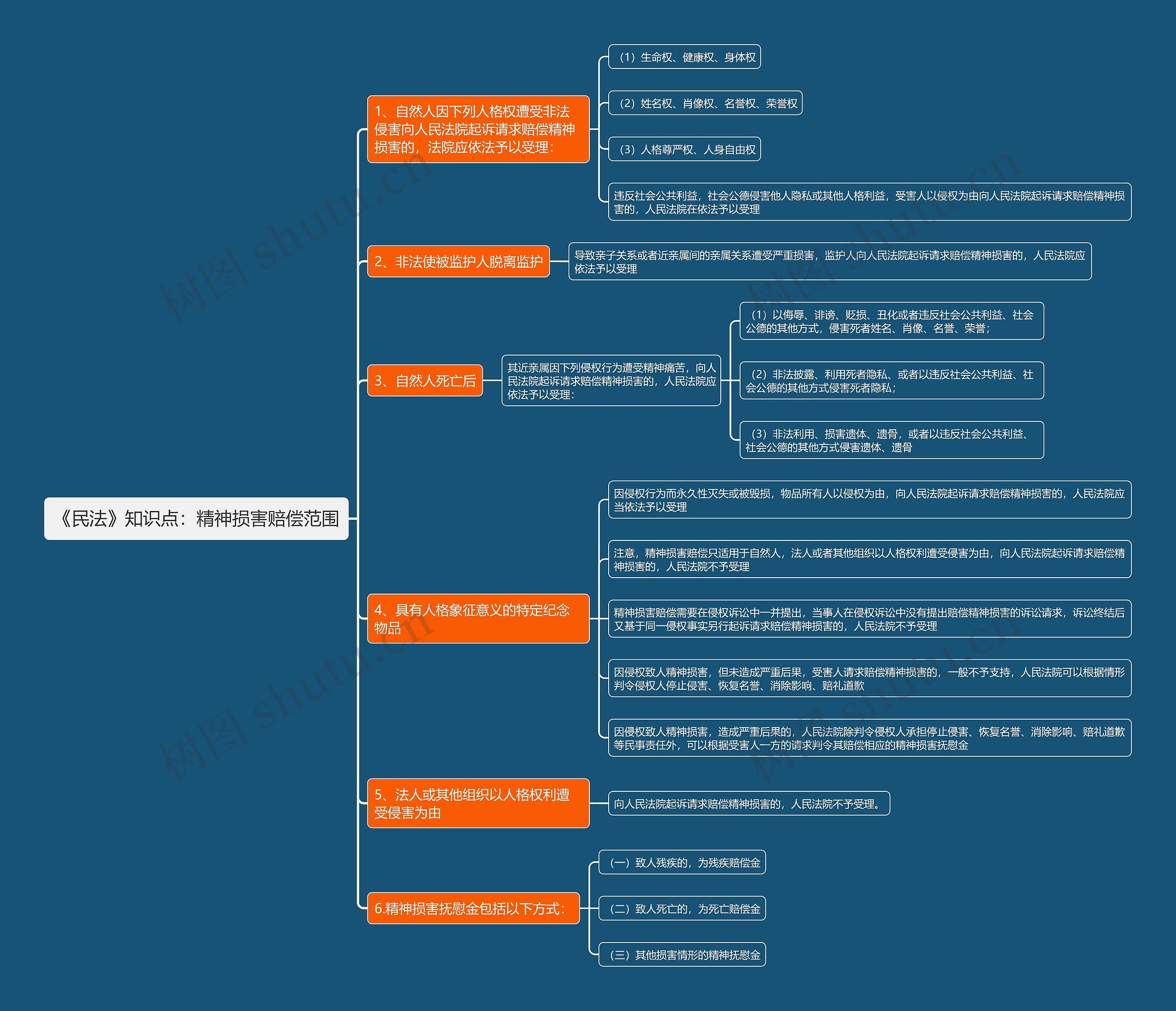 《民法》知识点：精神损害赔偿范围思维导图