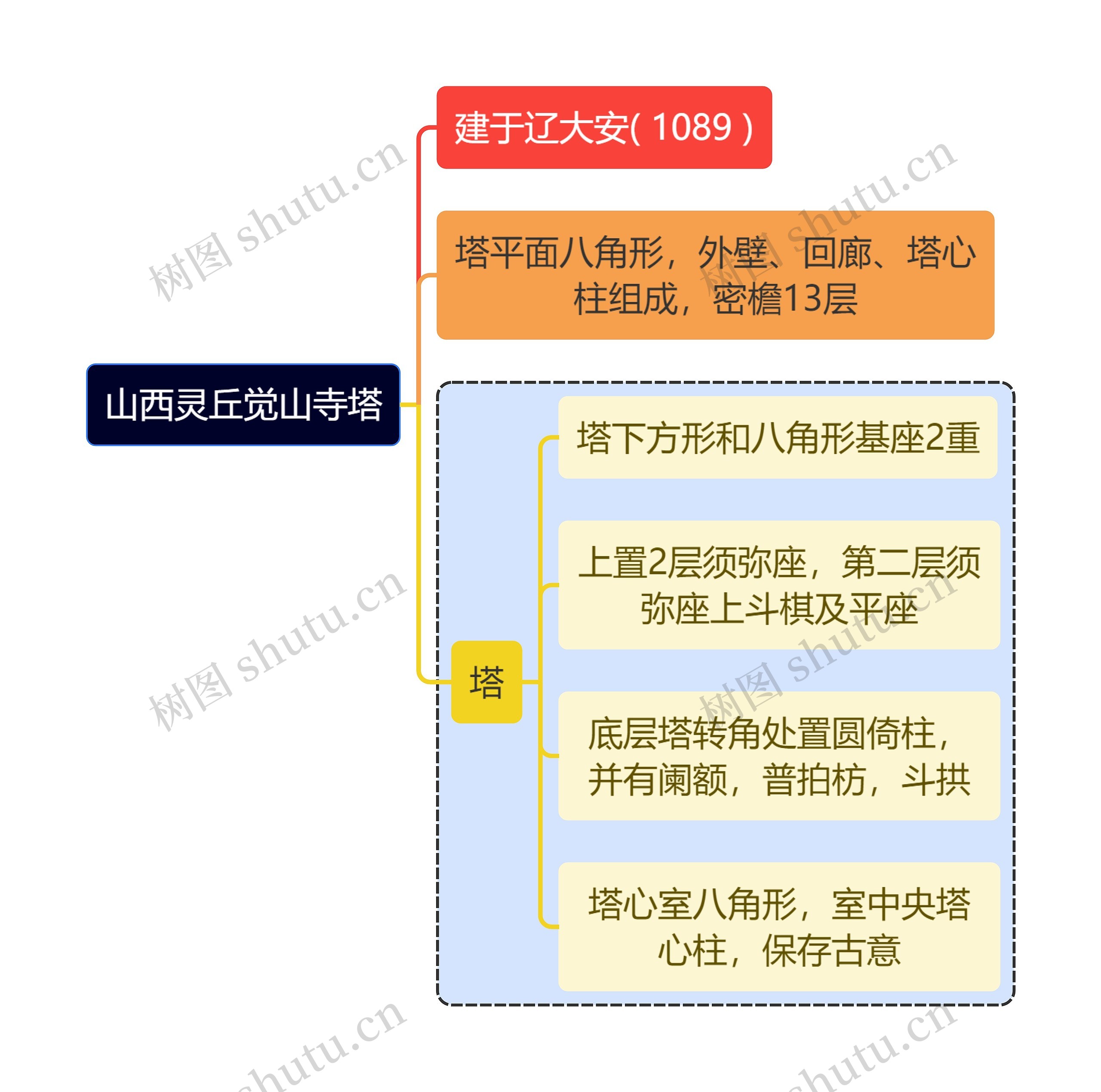 建筑学知识山西灵丘觉山寺塔思维导图高清图 建筑学知识山西灵丘觉山寺塔思维导图