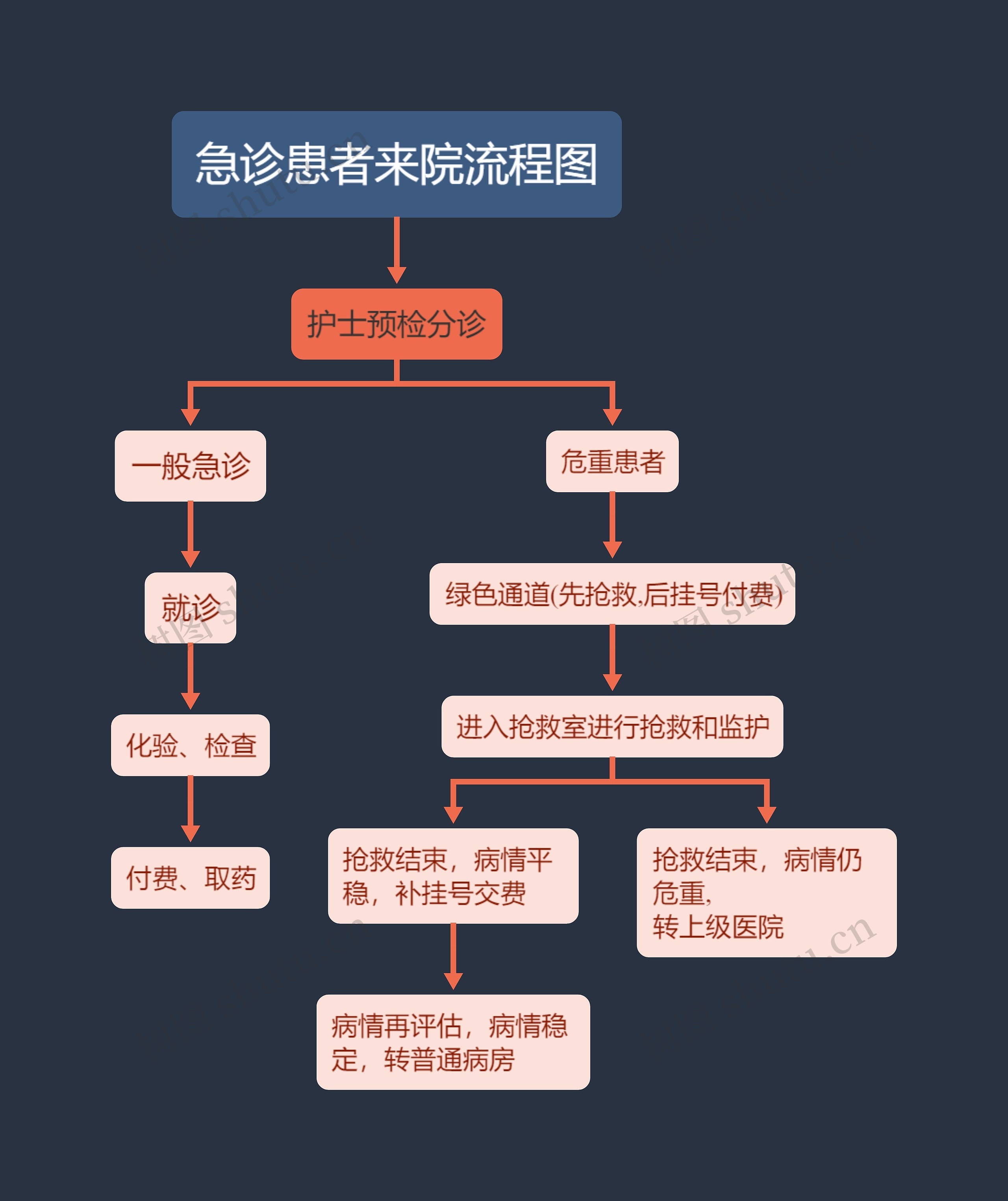 急诊患者来院流程图思维导图