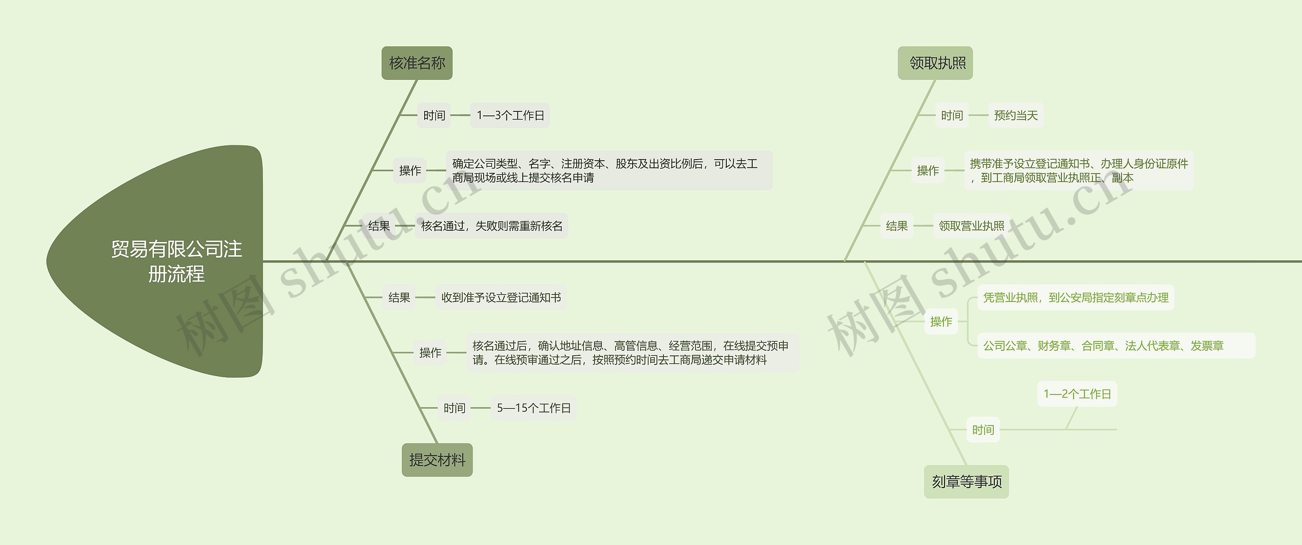 贸易有限公司注册流程