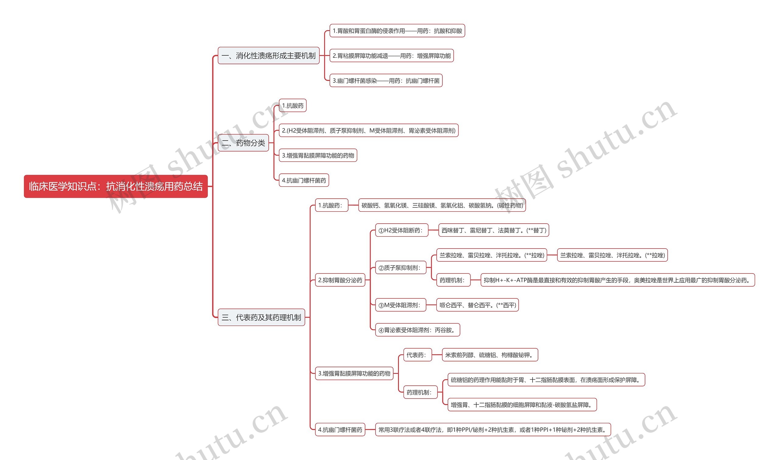 临床医学知识点：抗消化性溃疡用药总结思维导图
