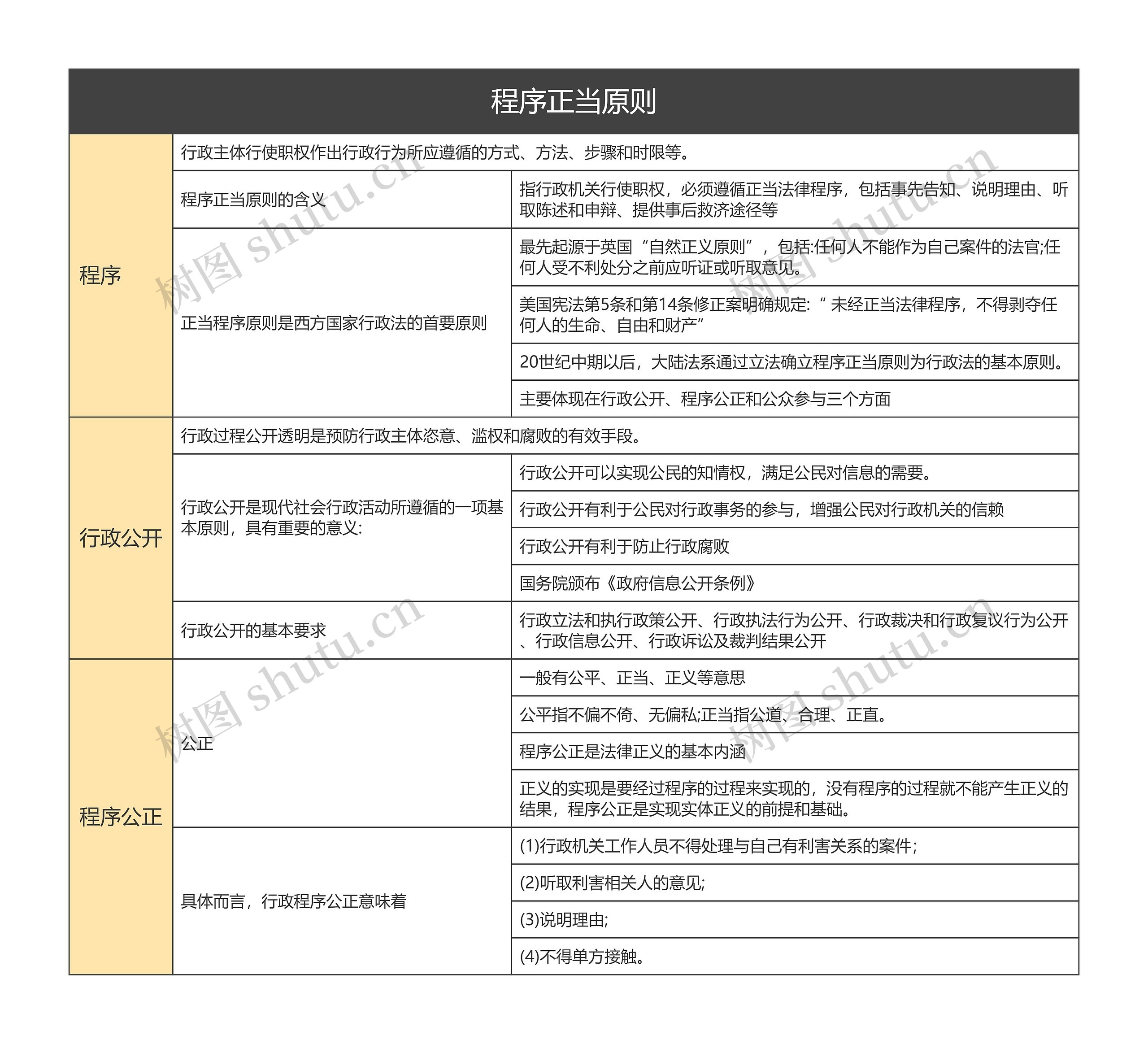 程序正当原则的思维导图