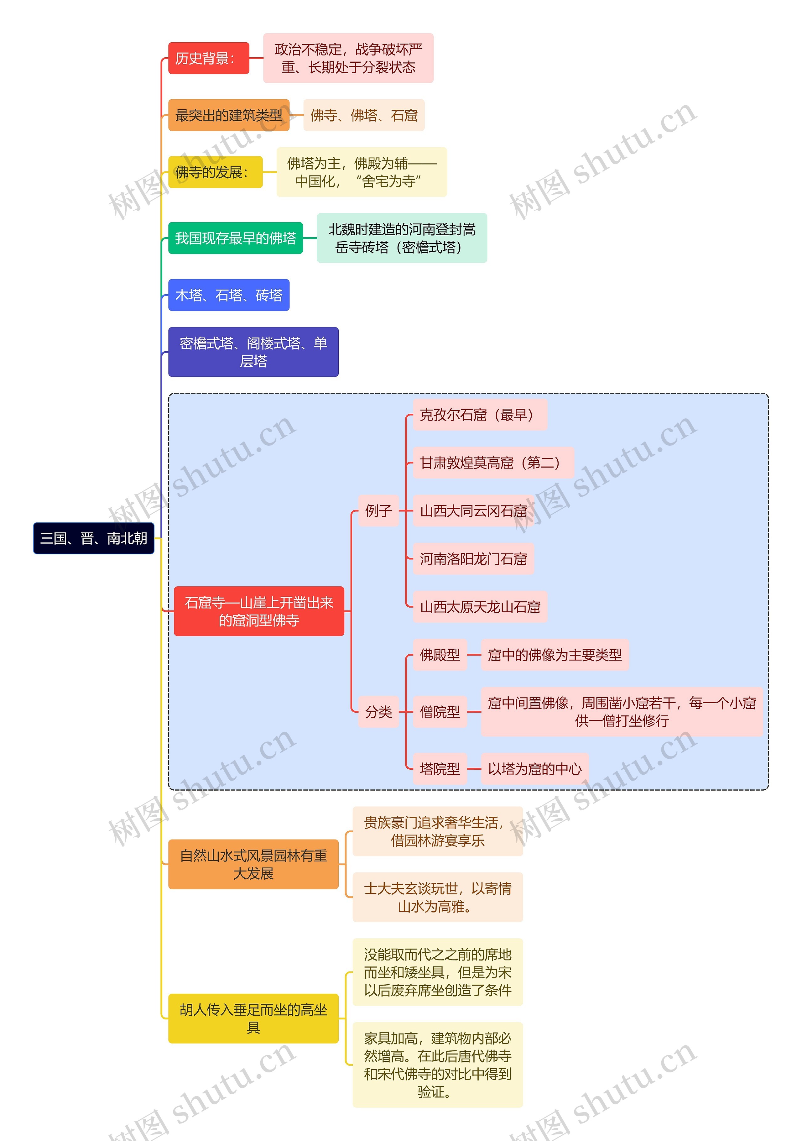 建筑学知识三国、晋、南北朝思维导图