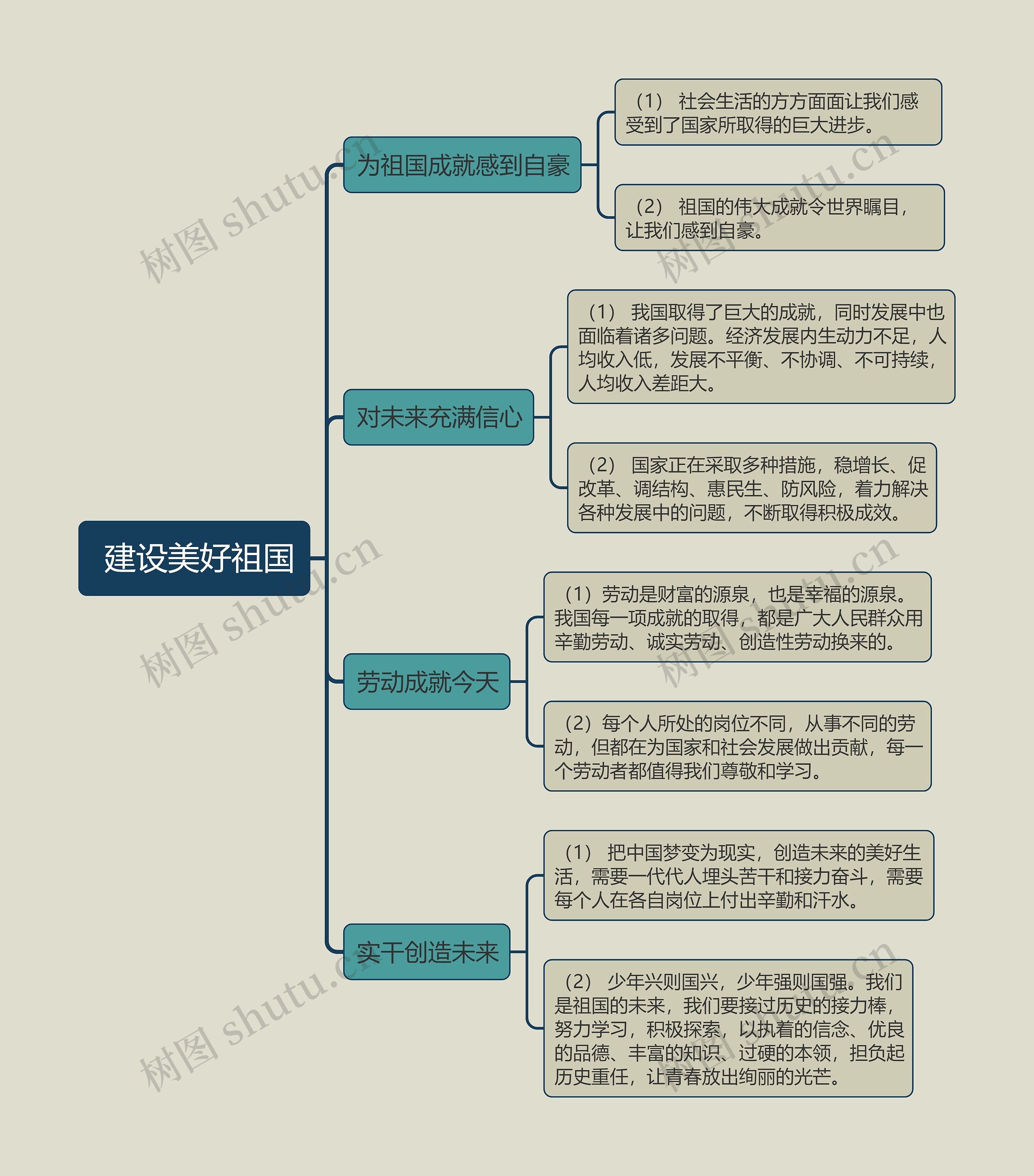  八年级上册政治建设美好祖国的思维导图