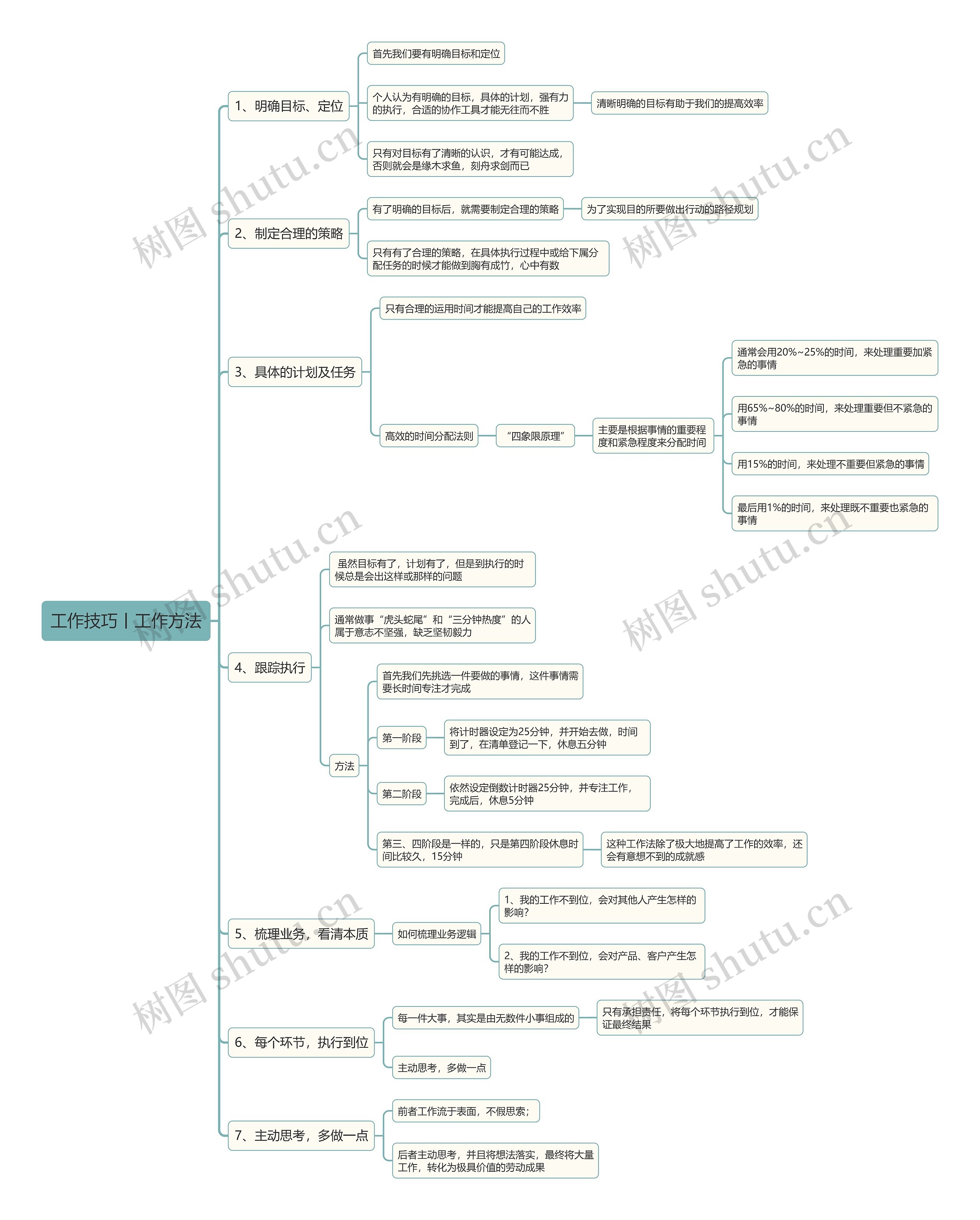 工作技巧丨工作方法