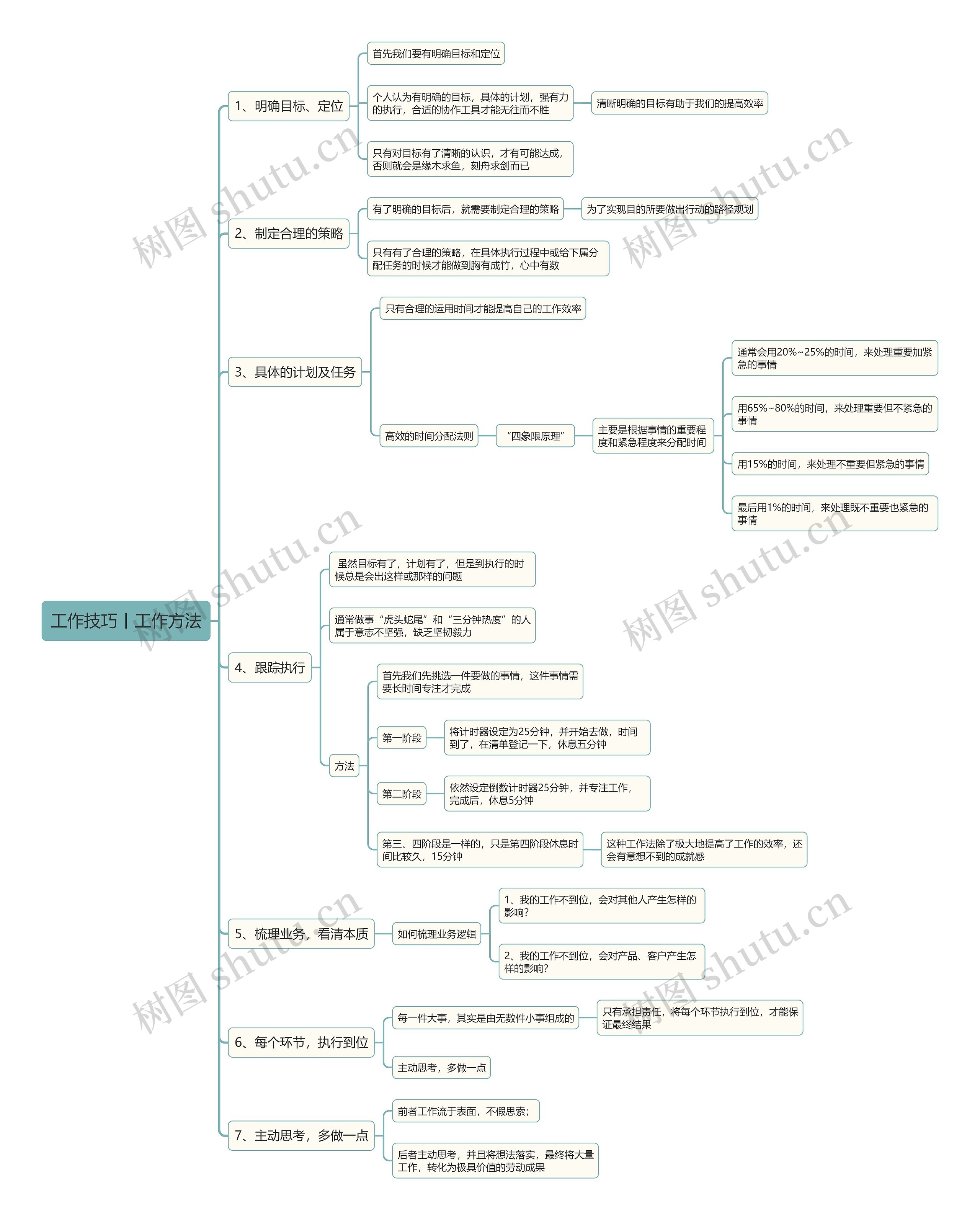 工作技巧丨工作方法思维导图高清图 工作技巧丨工作方法思维导图