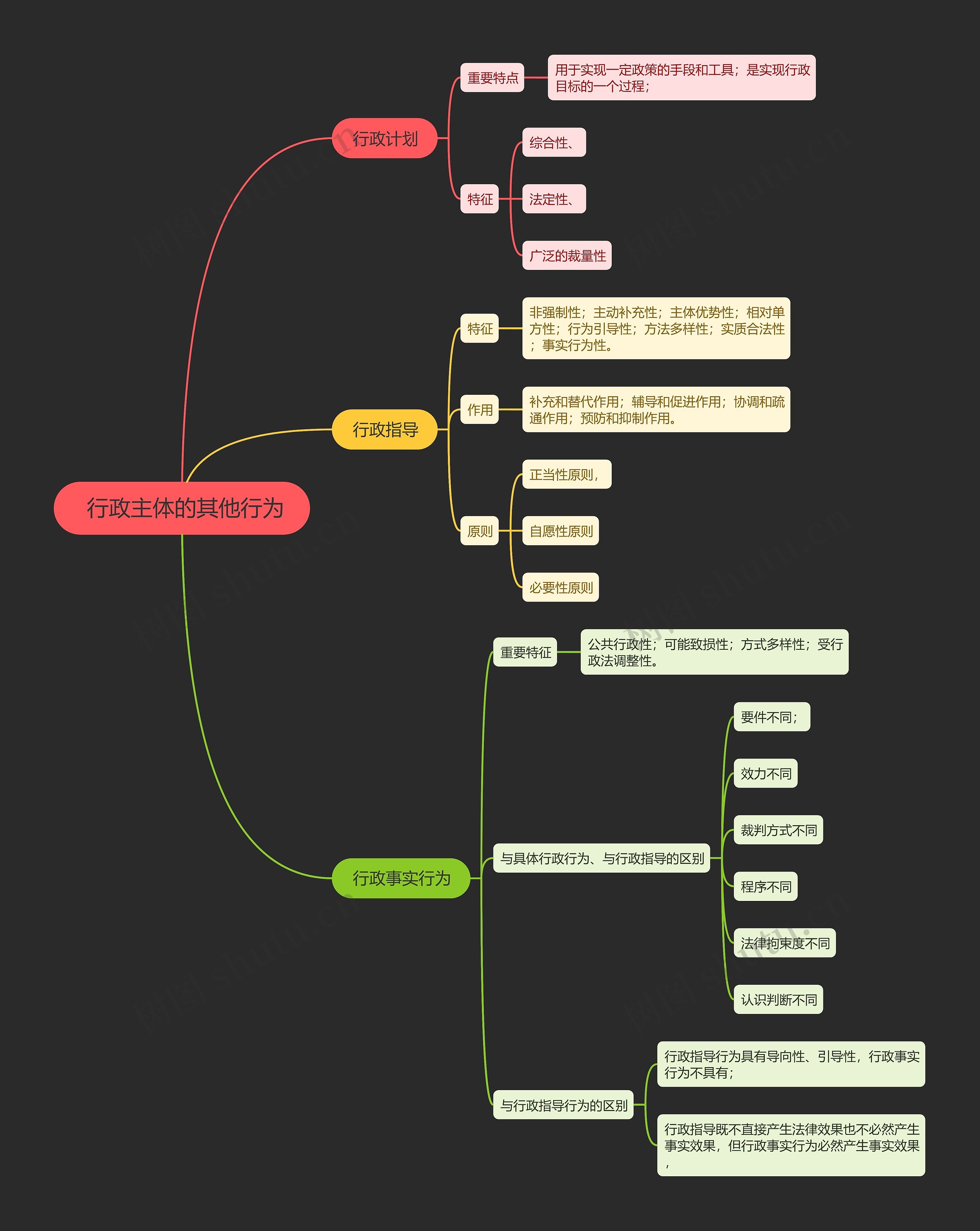  行政主体的其他行为思维导图