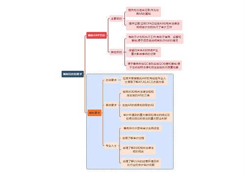 财务知识审计编制目的和要求思维导图