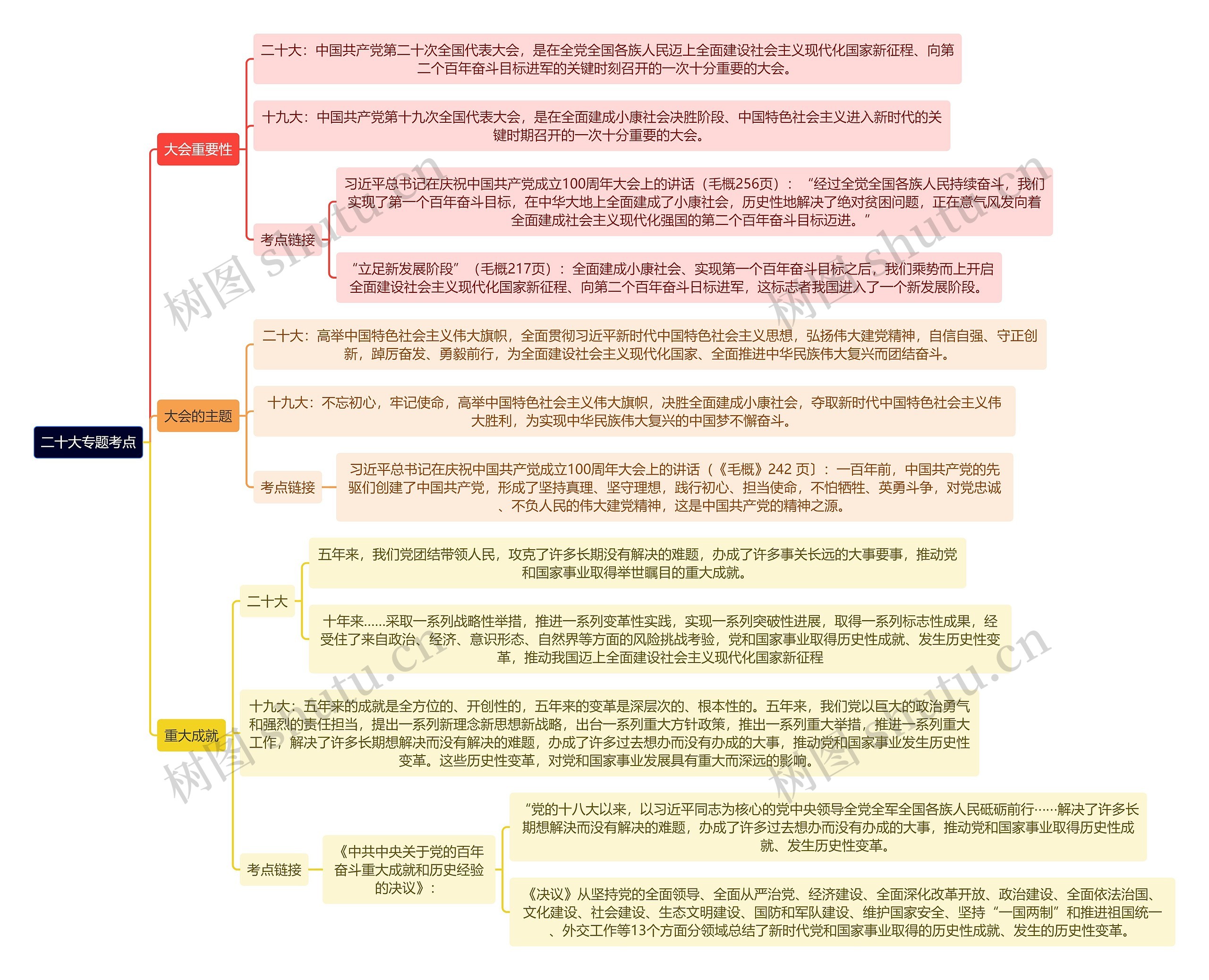 二十大专题考点思维导图