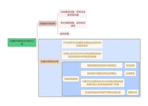 财务知识审计沟通时间安排 及沟通充分性思维导图