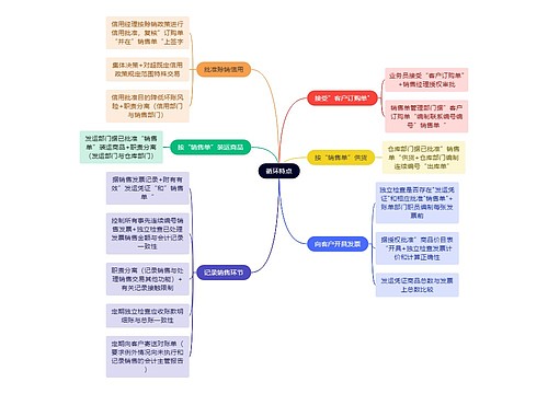 审计知识循环特点思维导图