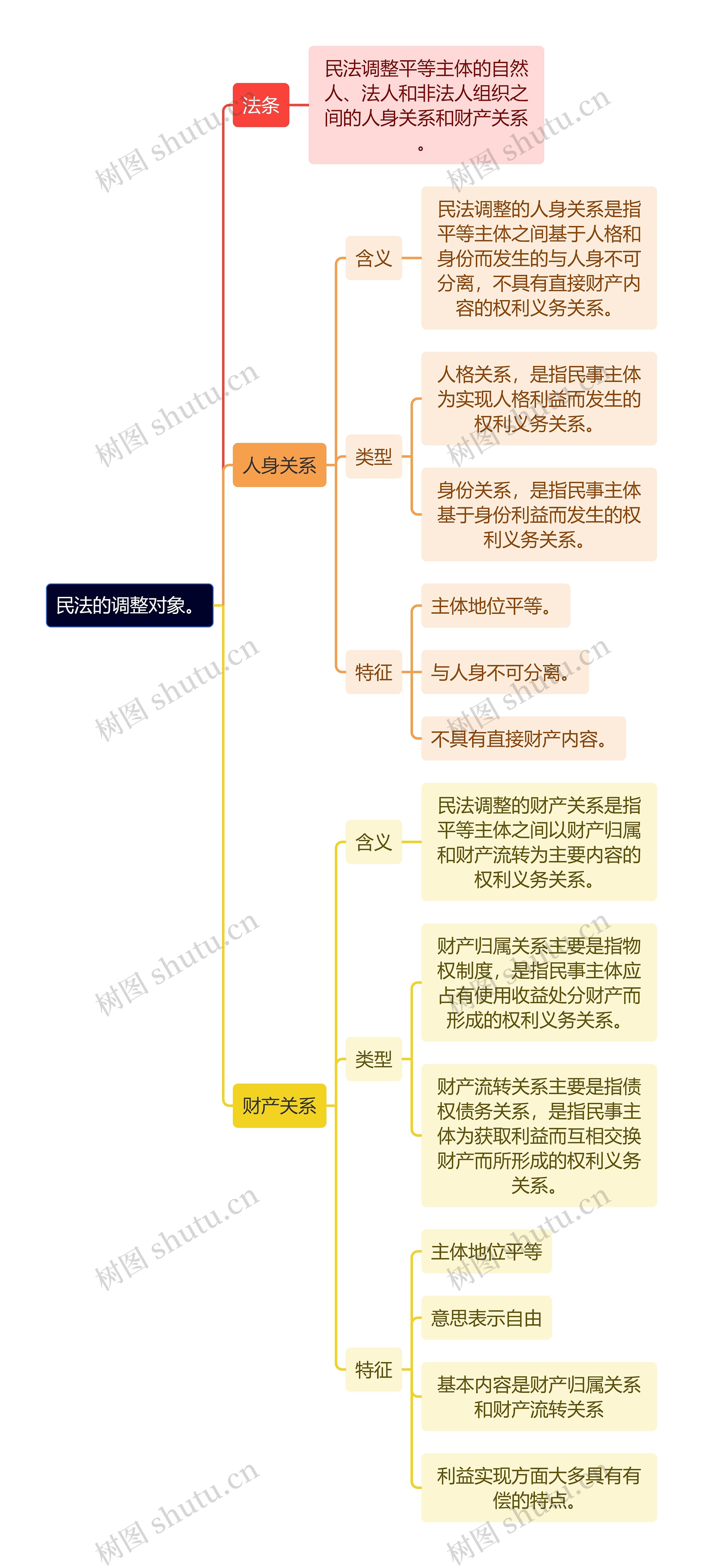 民法的调整对象