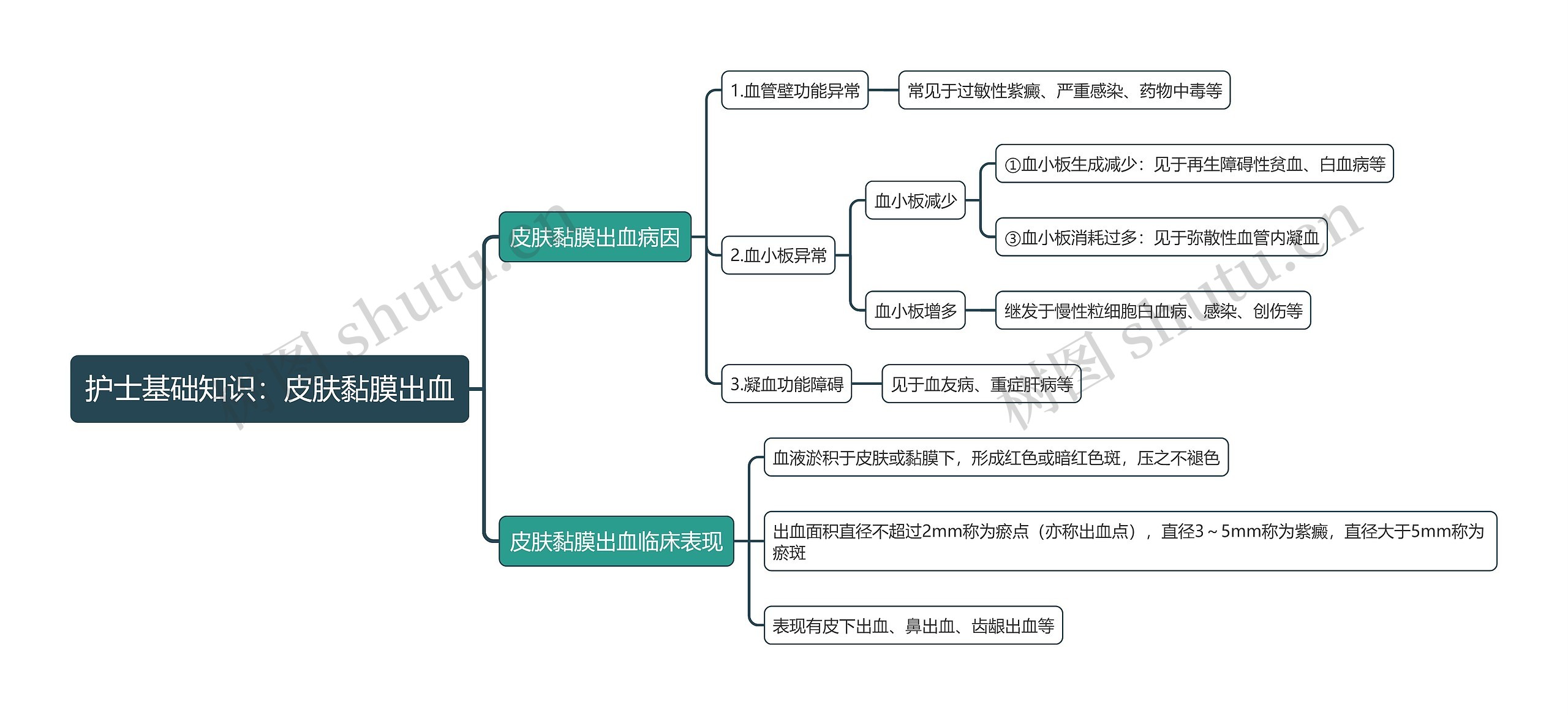 护士基础知识：皮肤黏膜出血思维导图