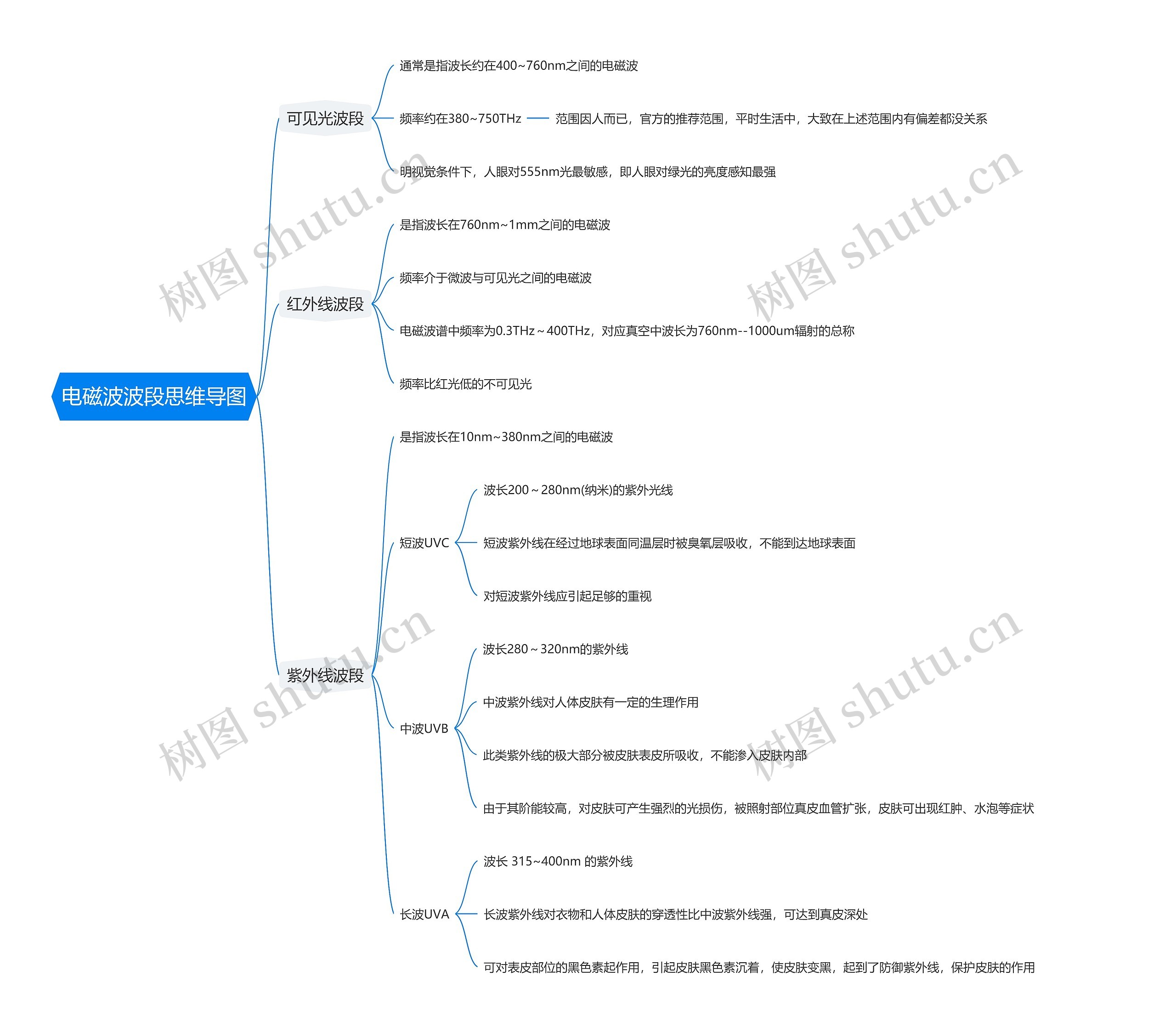 电磁波波段思维导图