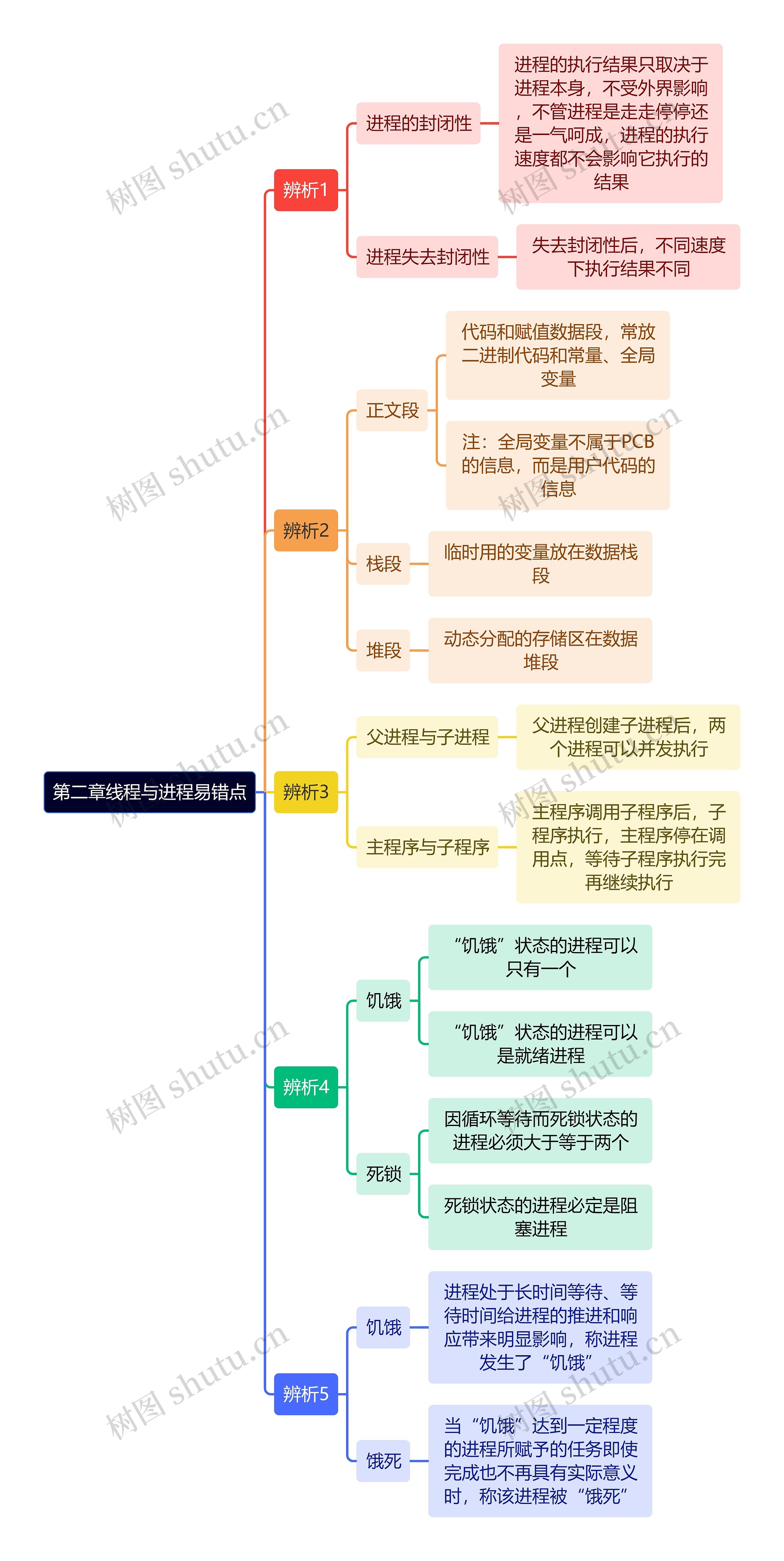 计算机知识第二章线程与进程易错点思维导图