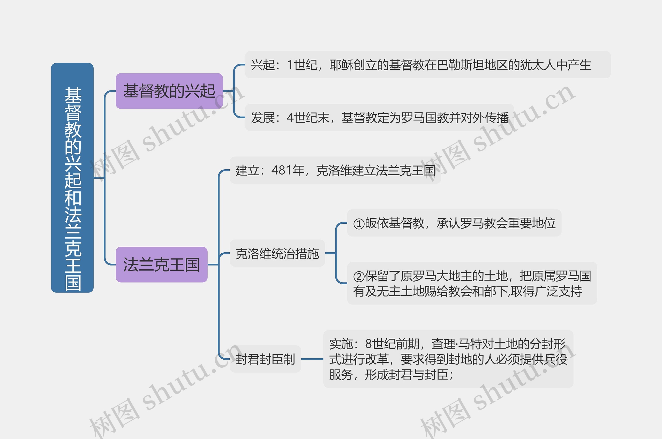  九年级上册历史基督教的兴起和法兰克王国的思维导图