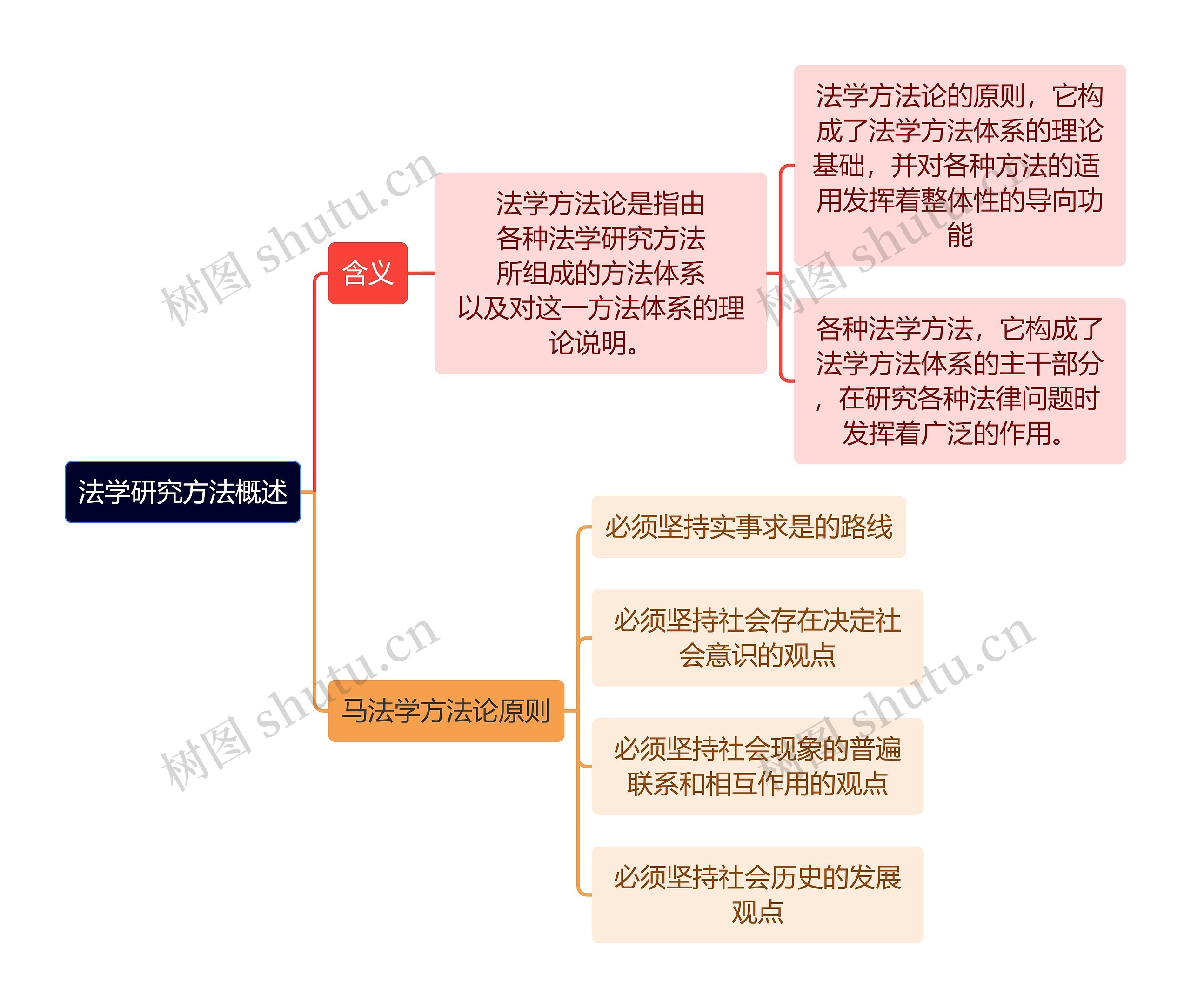 法学研究方法概述思维导图