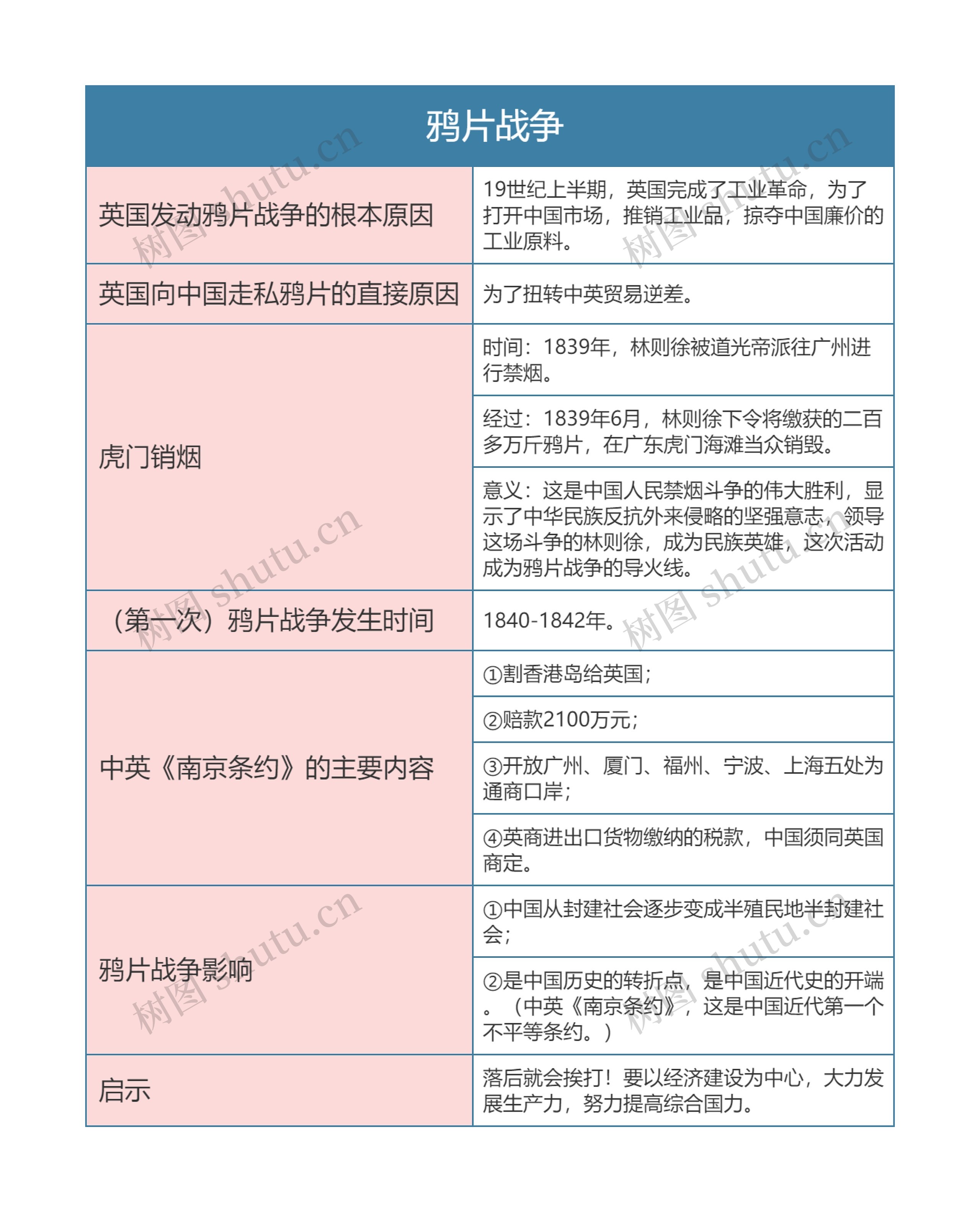 人教版八年级历史上册第一章思维导图