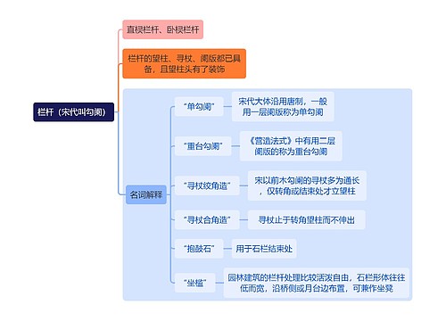 建筑学知识栏杆（宋代叫勾阑）思维导图