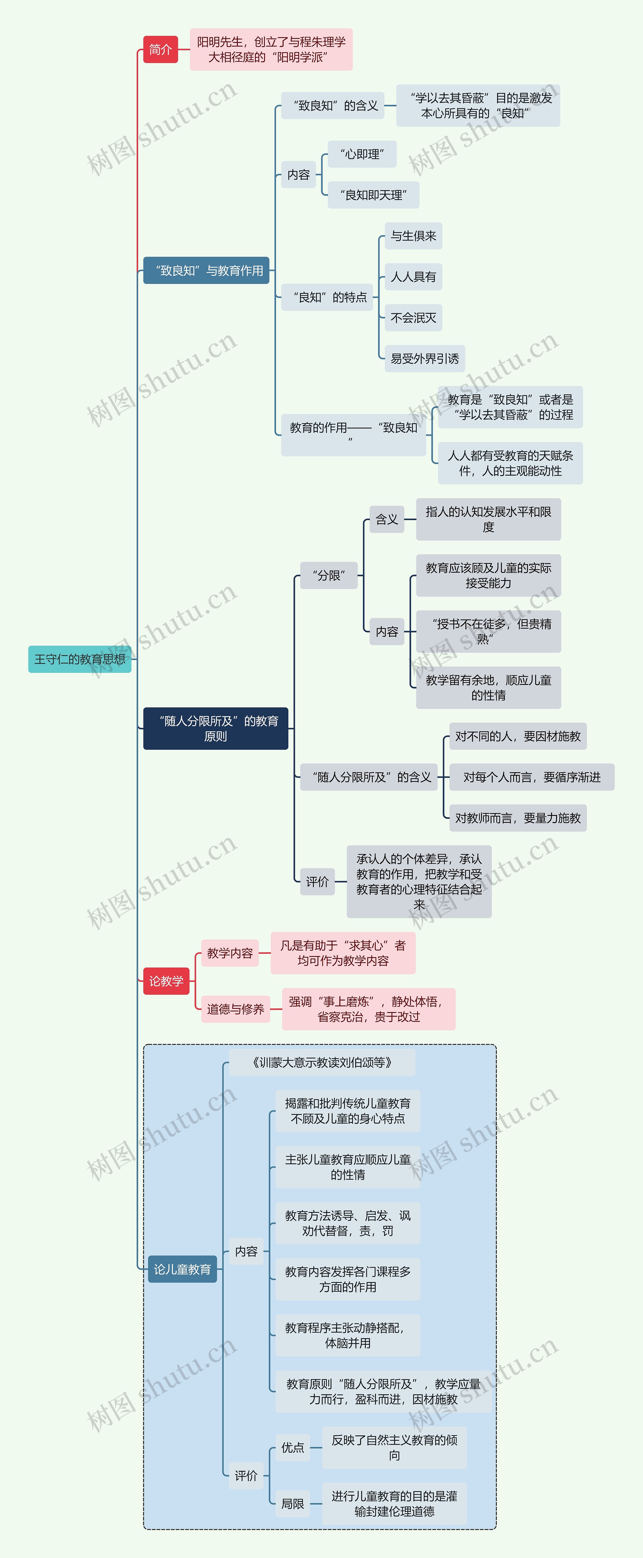 教师资格考试王守仁的教育思想知识点思维导图