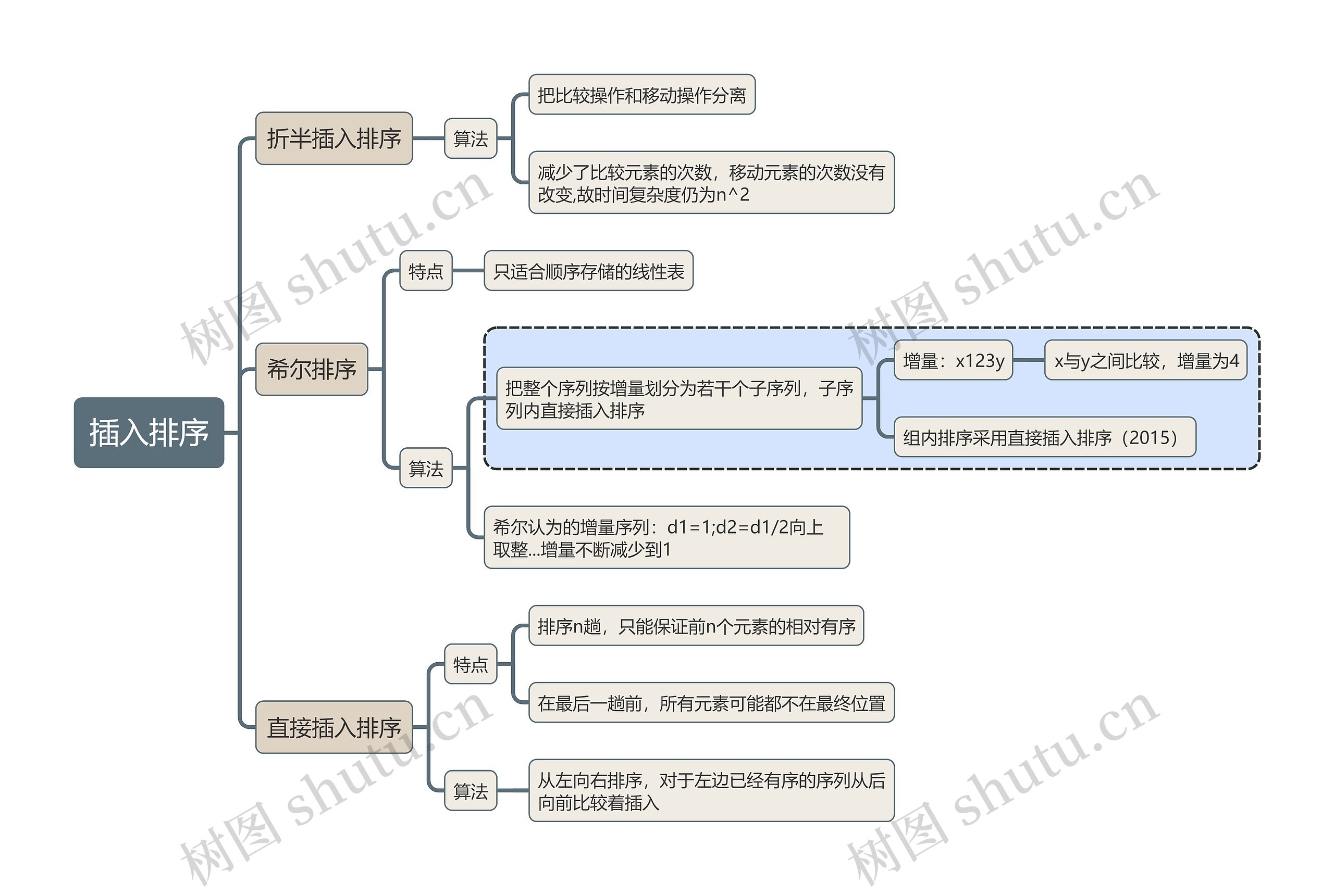 计算机考试知识插入排序思维导图高清图 计算机考试知识插入排序思维导图