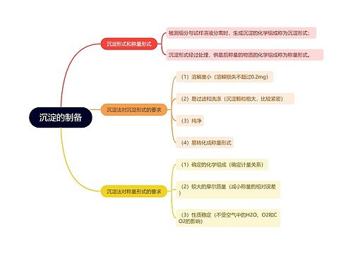 分析化学沉淀的制备的思维导图