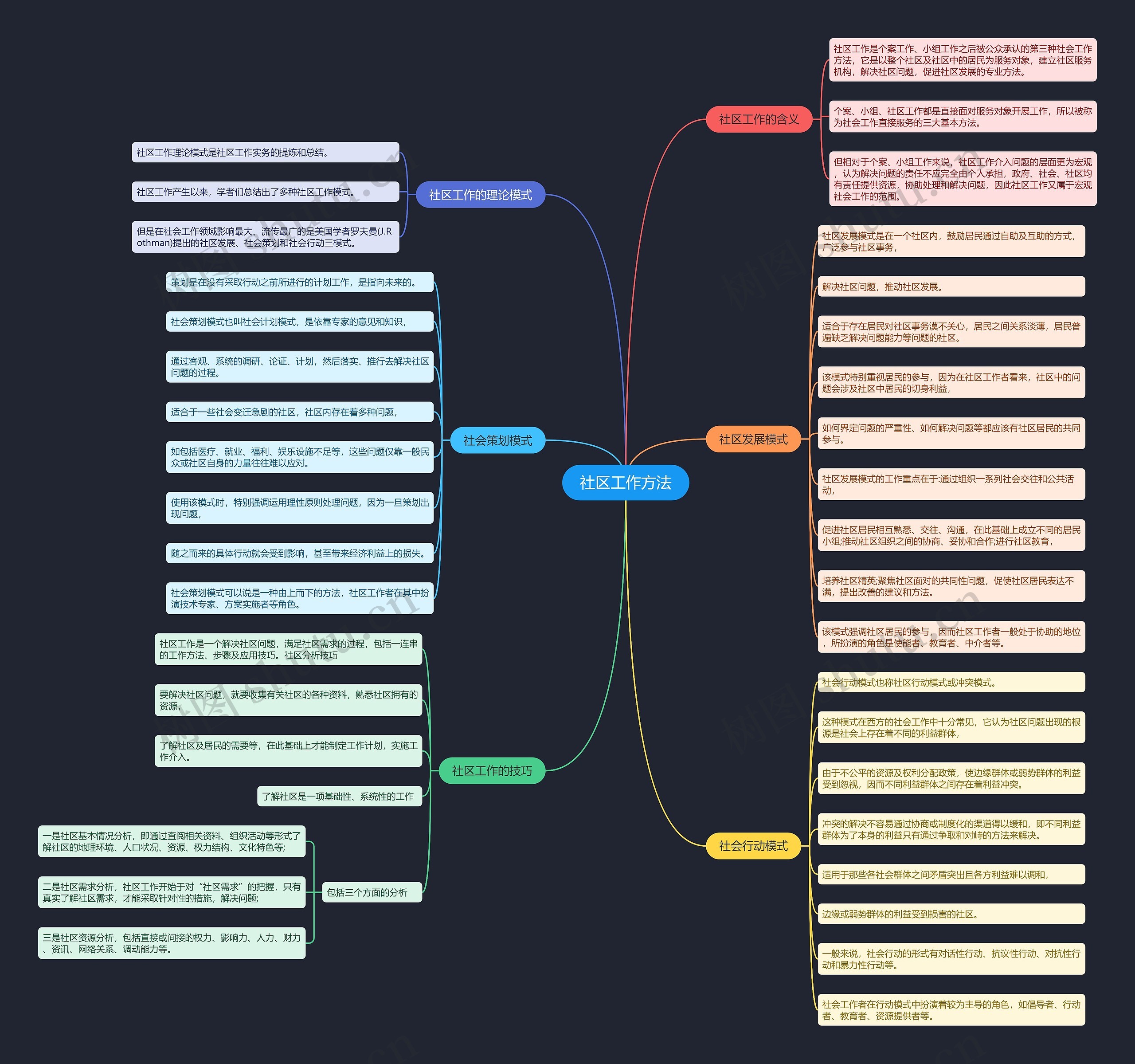 社区工作方法思维导图高清图 社区工作方法思维导图