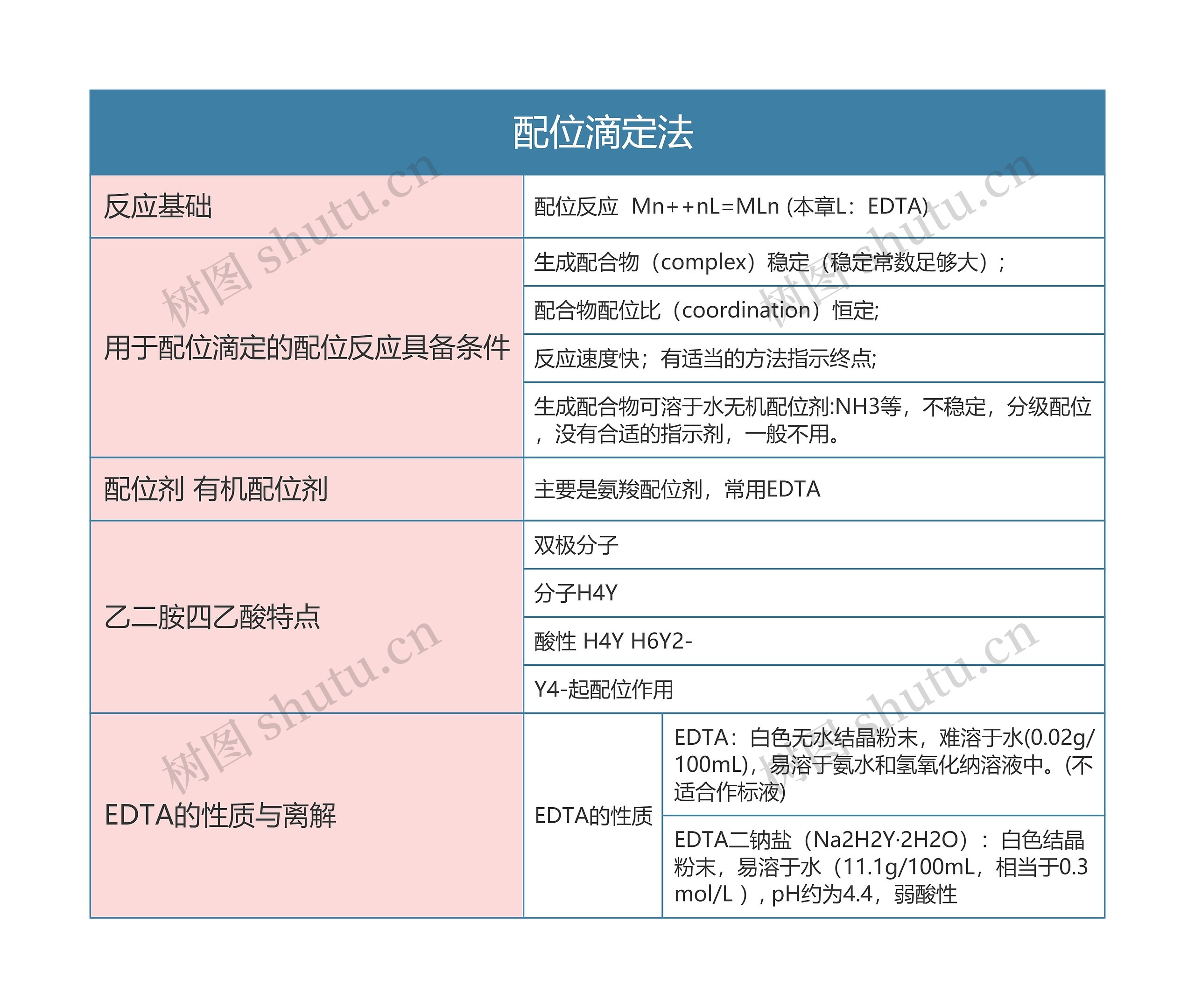 分析化学   配位滴定法思维导图