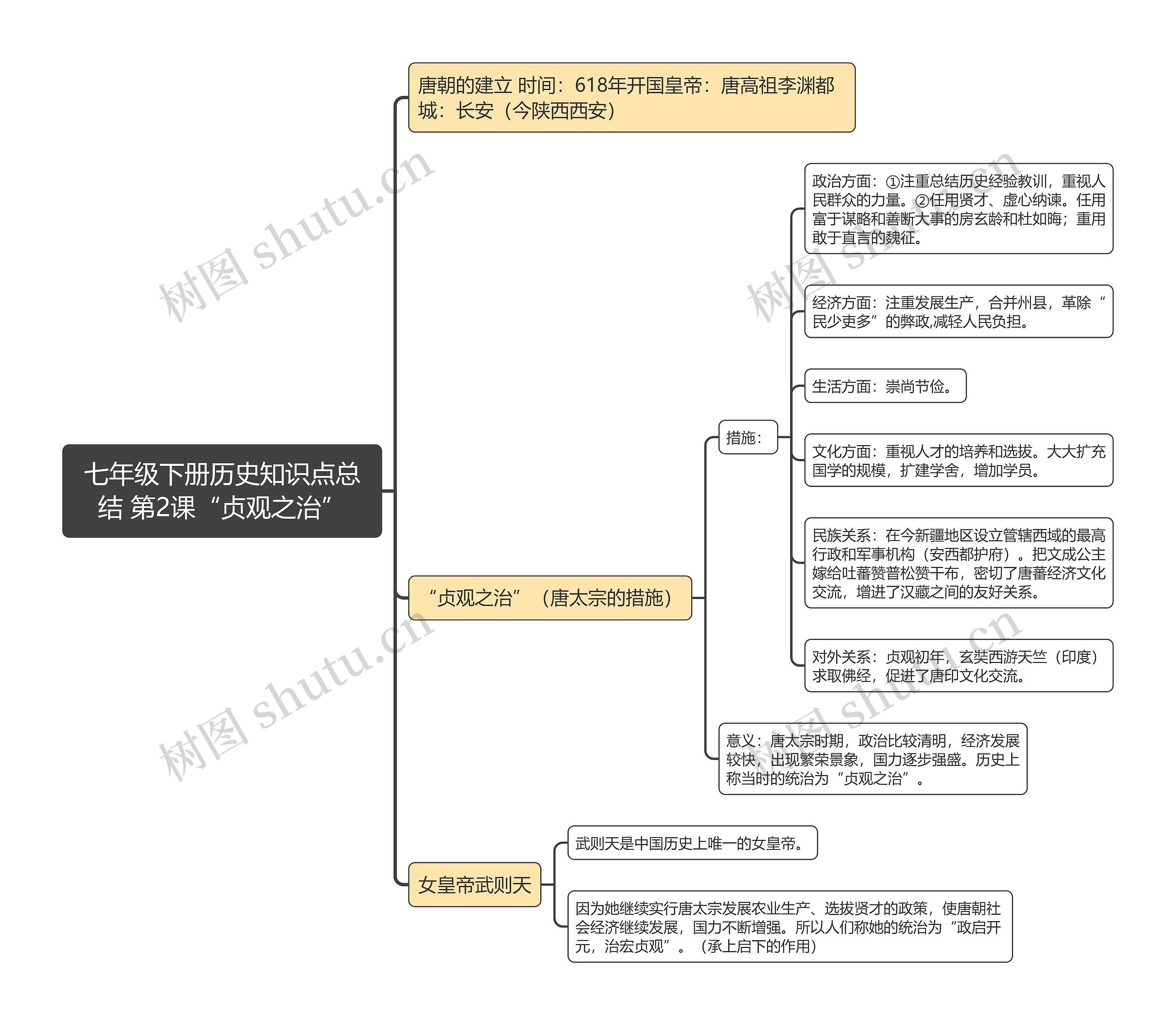 七年级下册历史知识点总结 第2课“贞观之治”思维导图