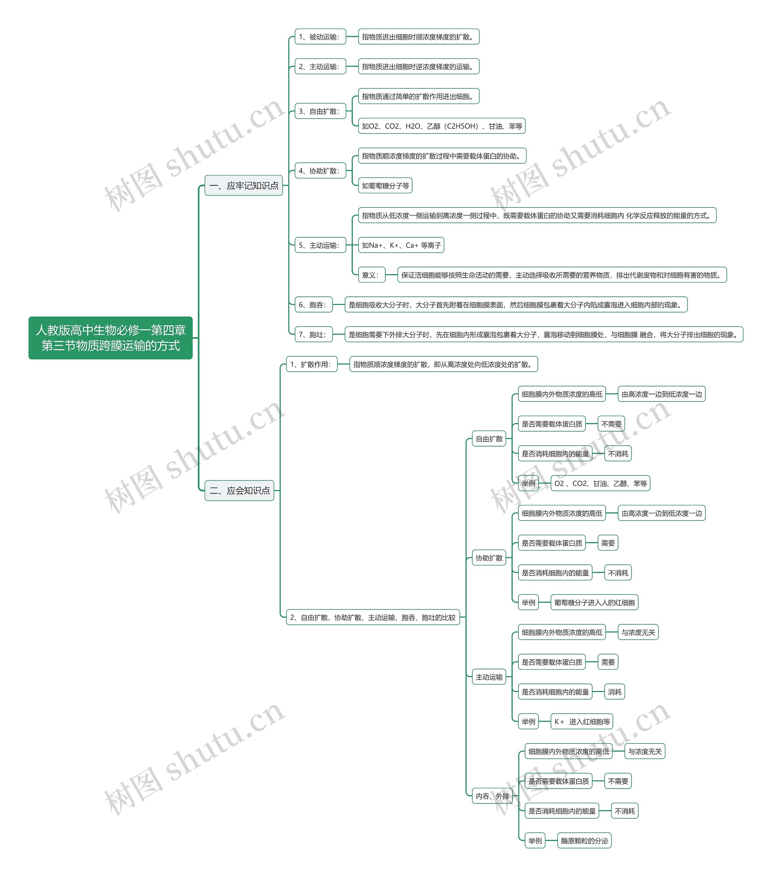 人教版高中生物必修一第四章第三节物质跨膜运输的方式思维导图