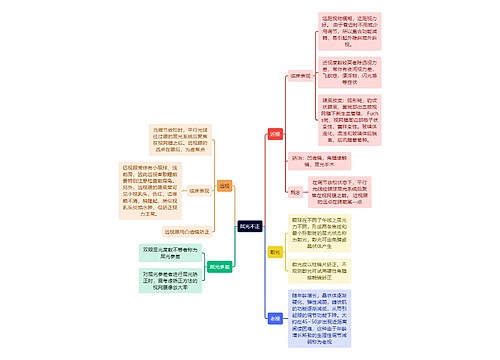 医学知识屈光不正思维导图