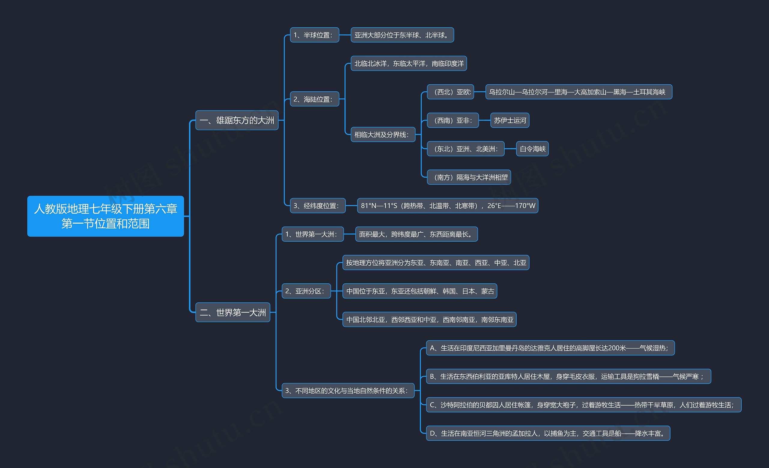 人教版地理七年级下册第六章第一节位置和范围思维导图