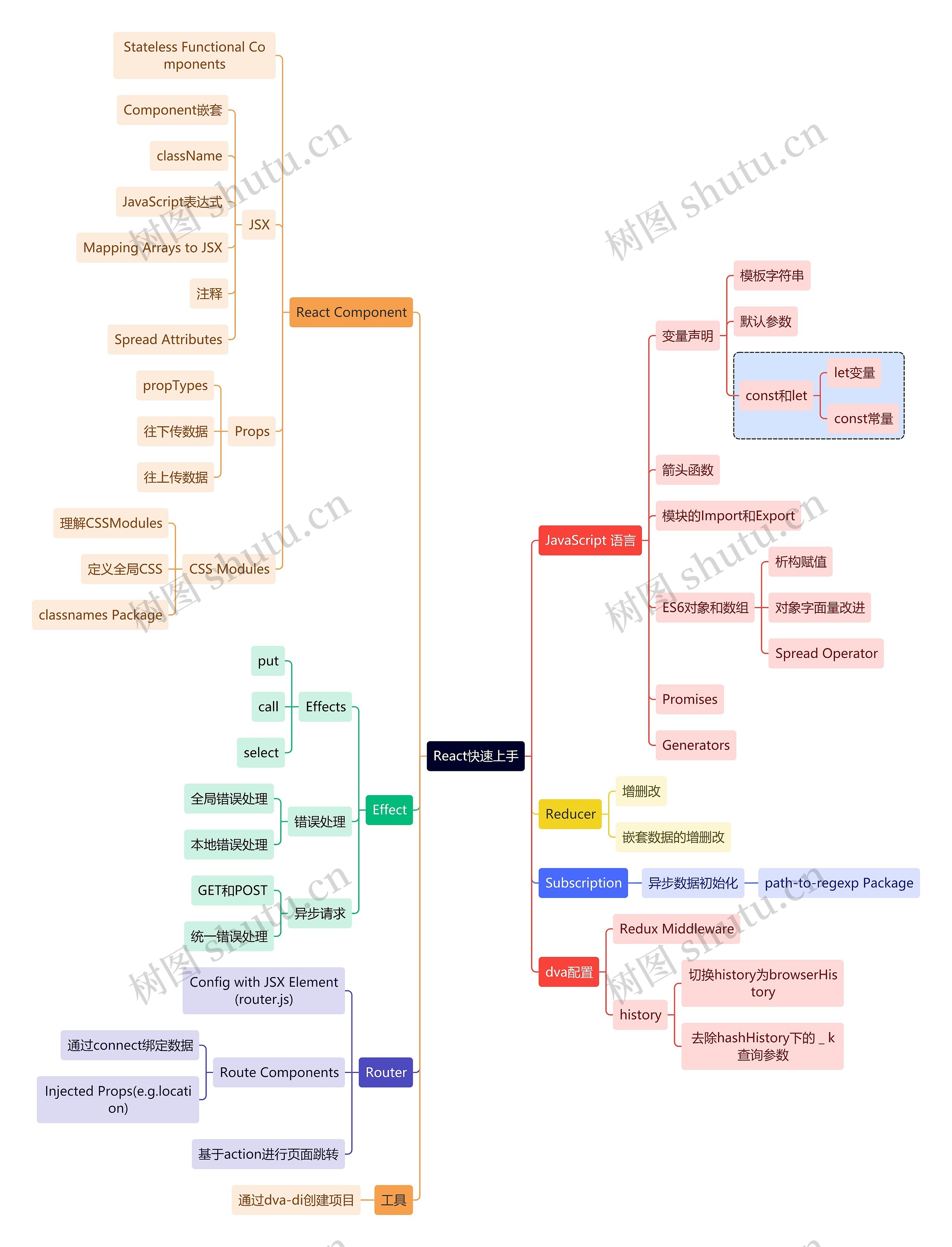 互联网React快速上手思维导图