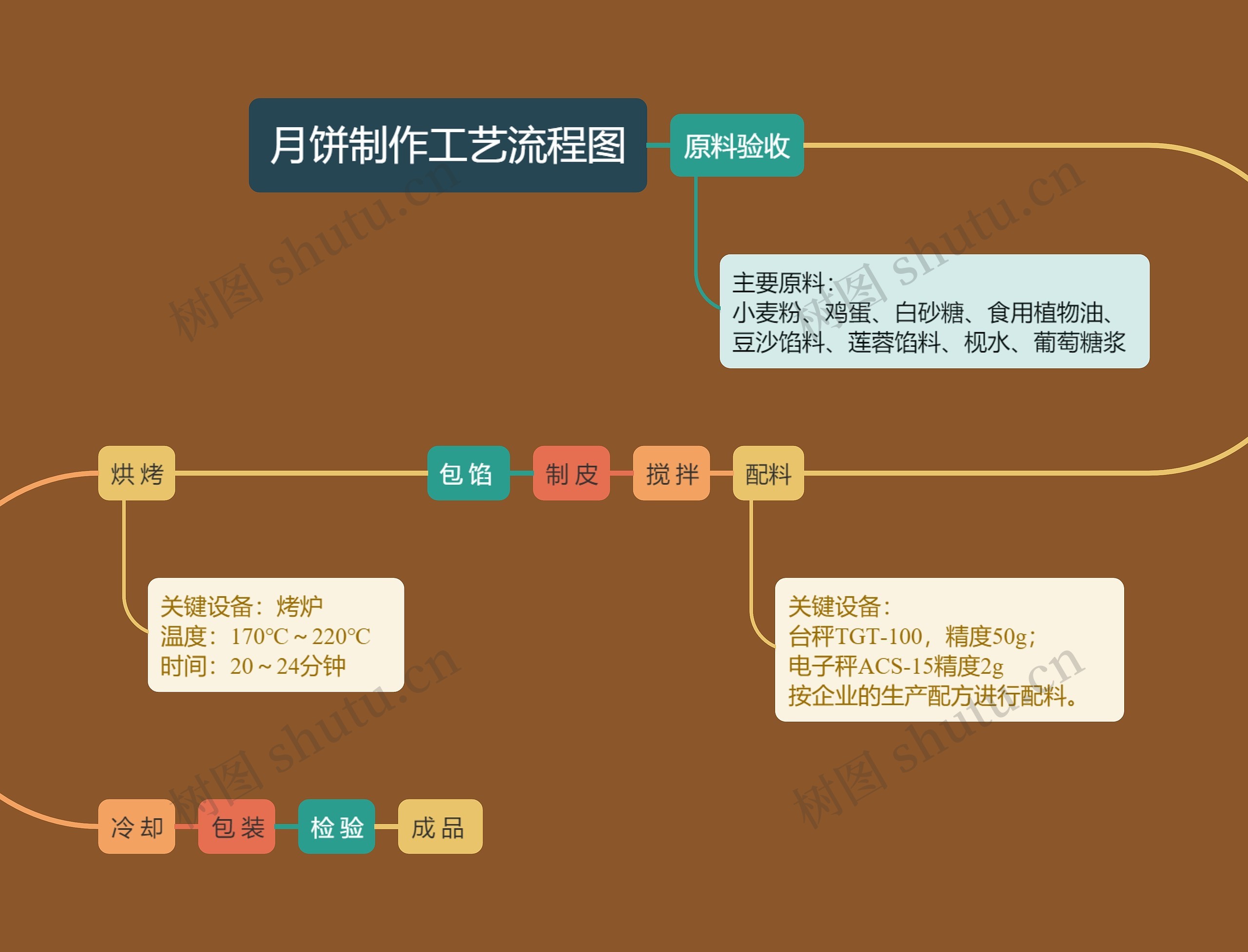 月饼制作工艺流程图