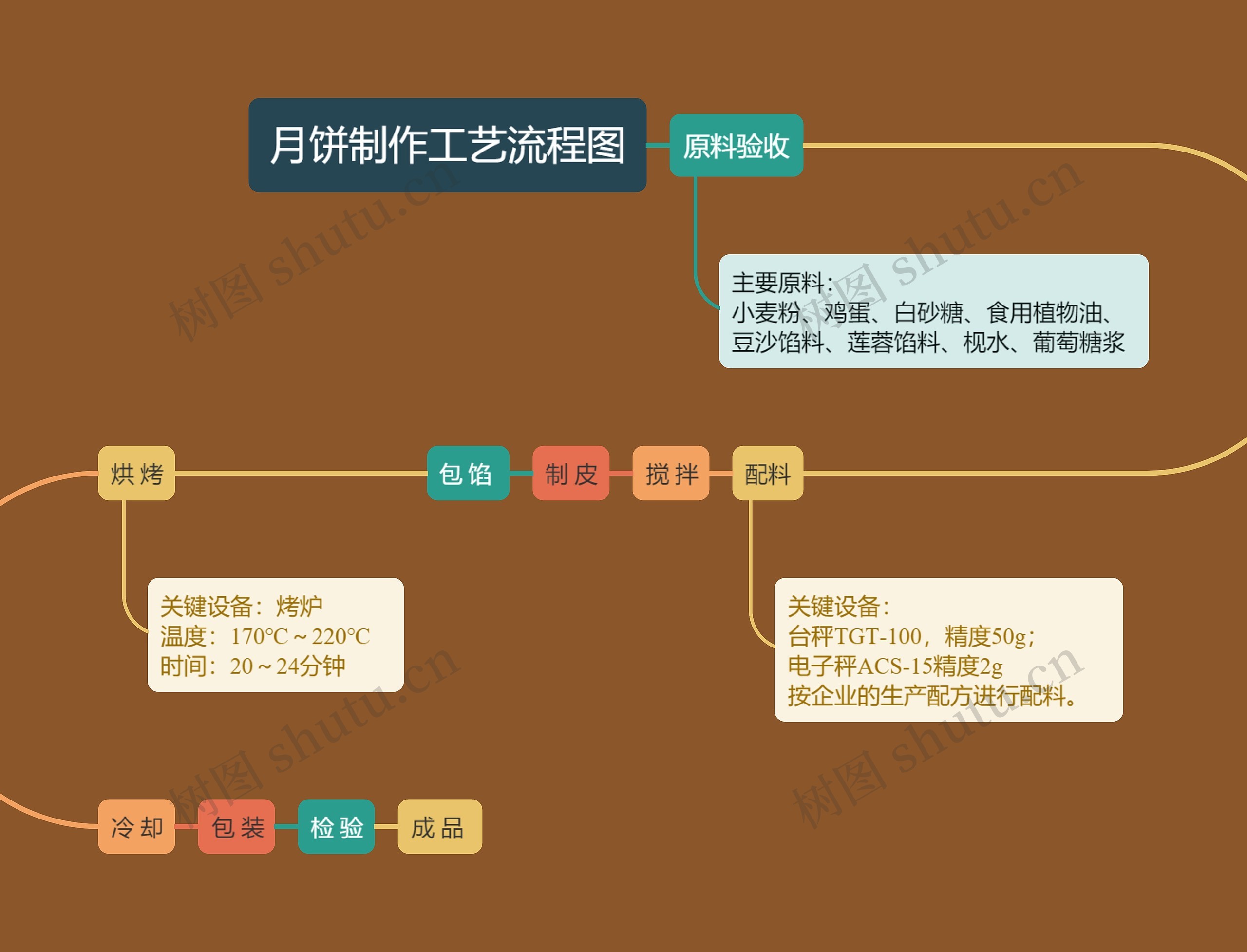 月饼制作工艺流程图思维导图