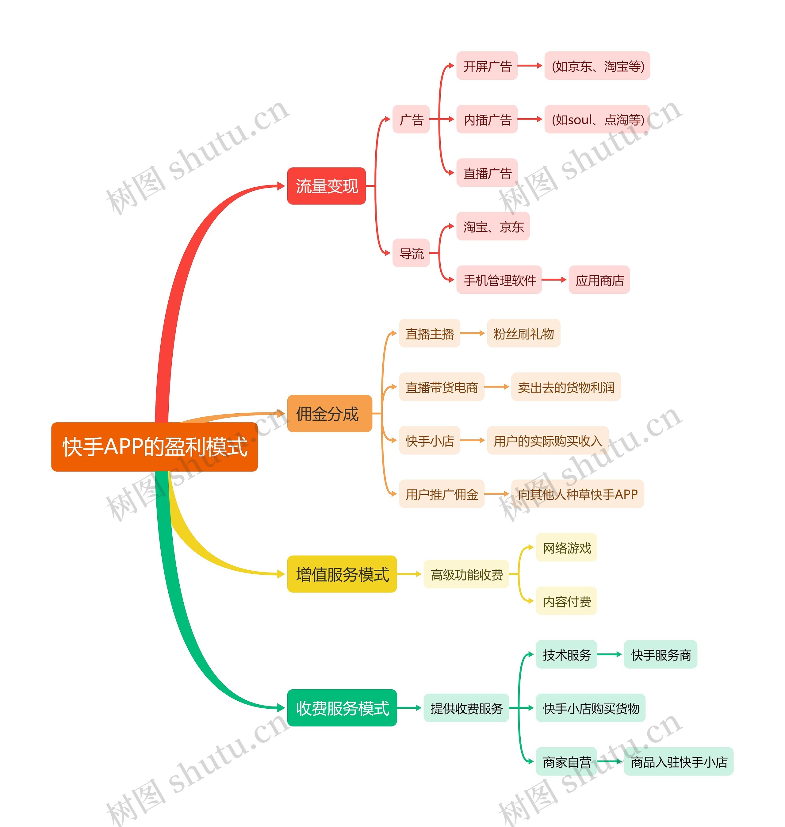 快手APP的盈利模式思维导图