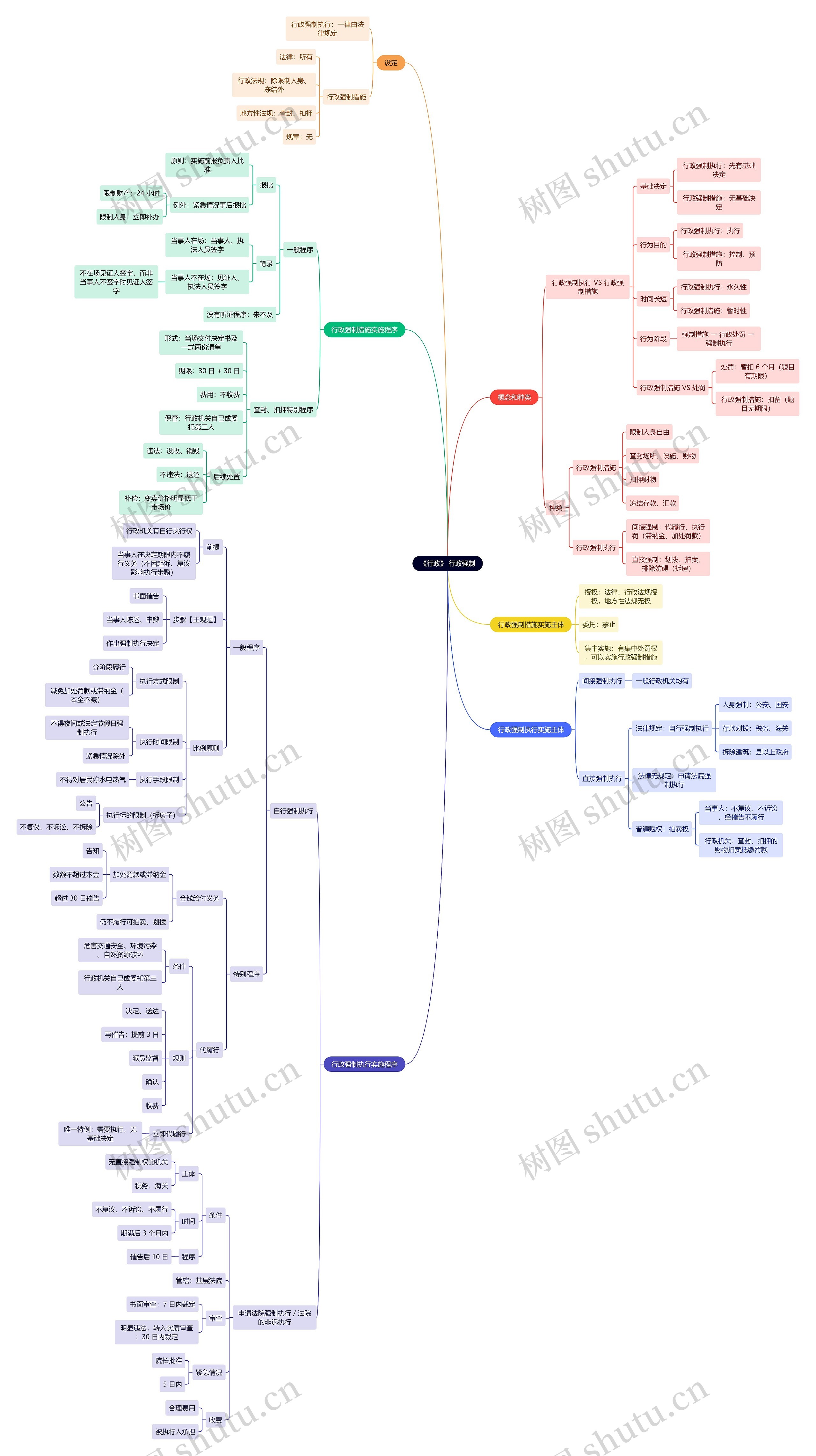 《行政》 行政强制思维导图