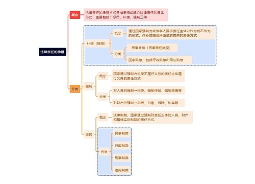 法律责任的承担