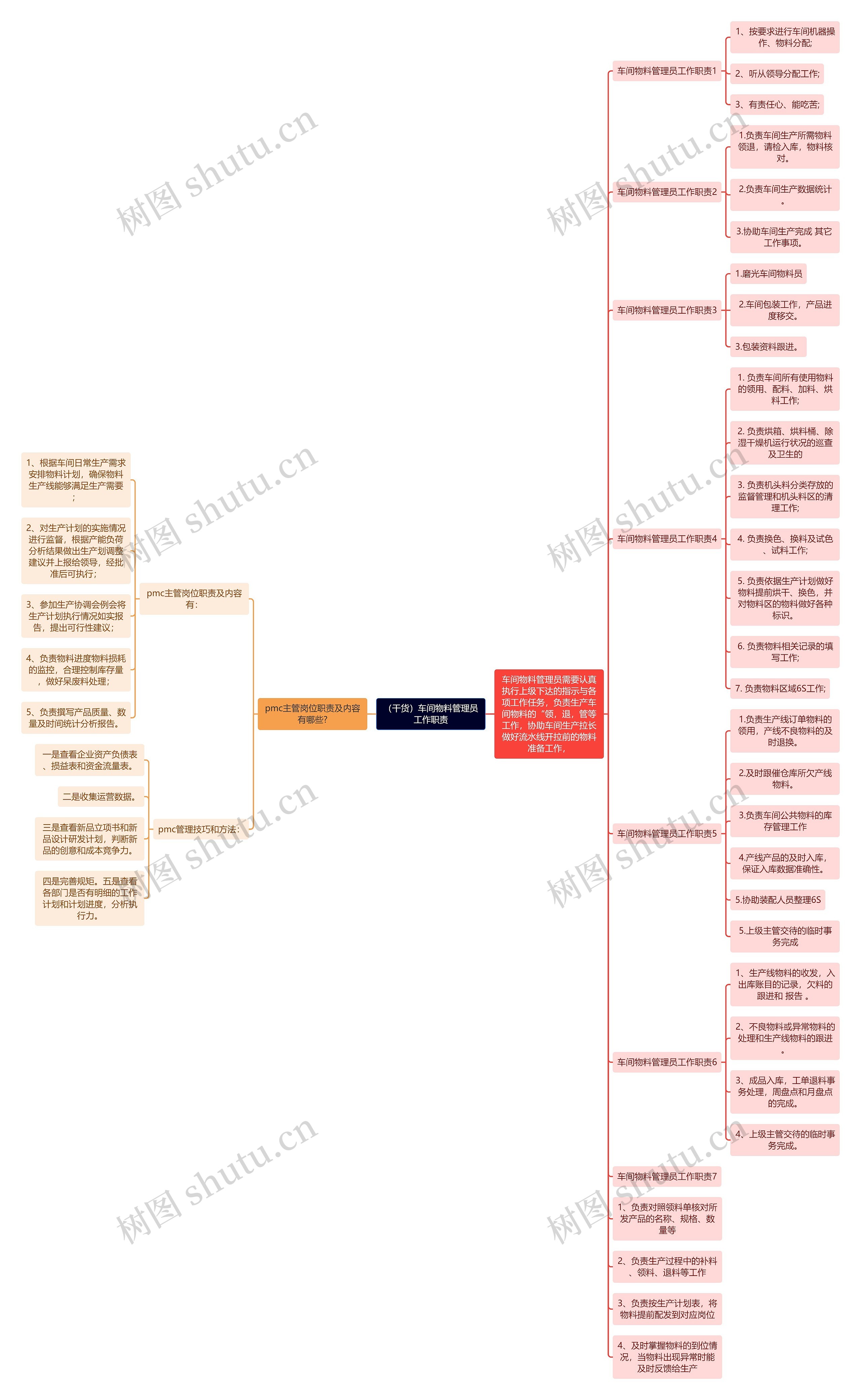（干货）车间物料管理员工作职责思维导图