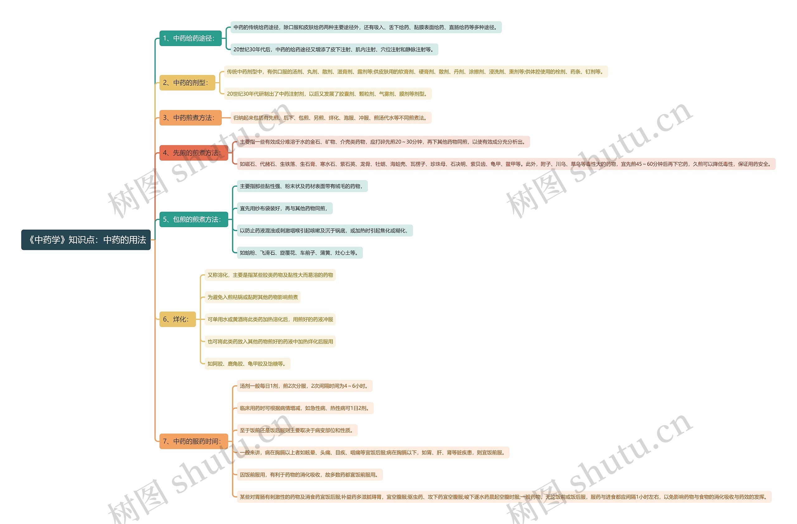 《中药学》知识点:中药的用法思维导图高清图 《中药学》知识点:中药的用法思维导图