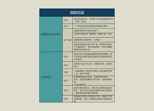 九年级历史上册西欧庄园思维导图