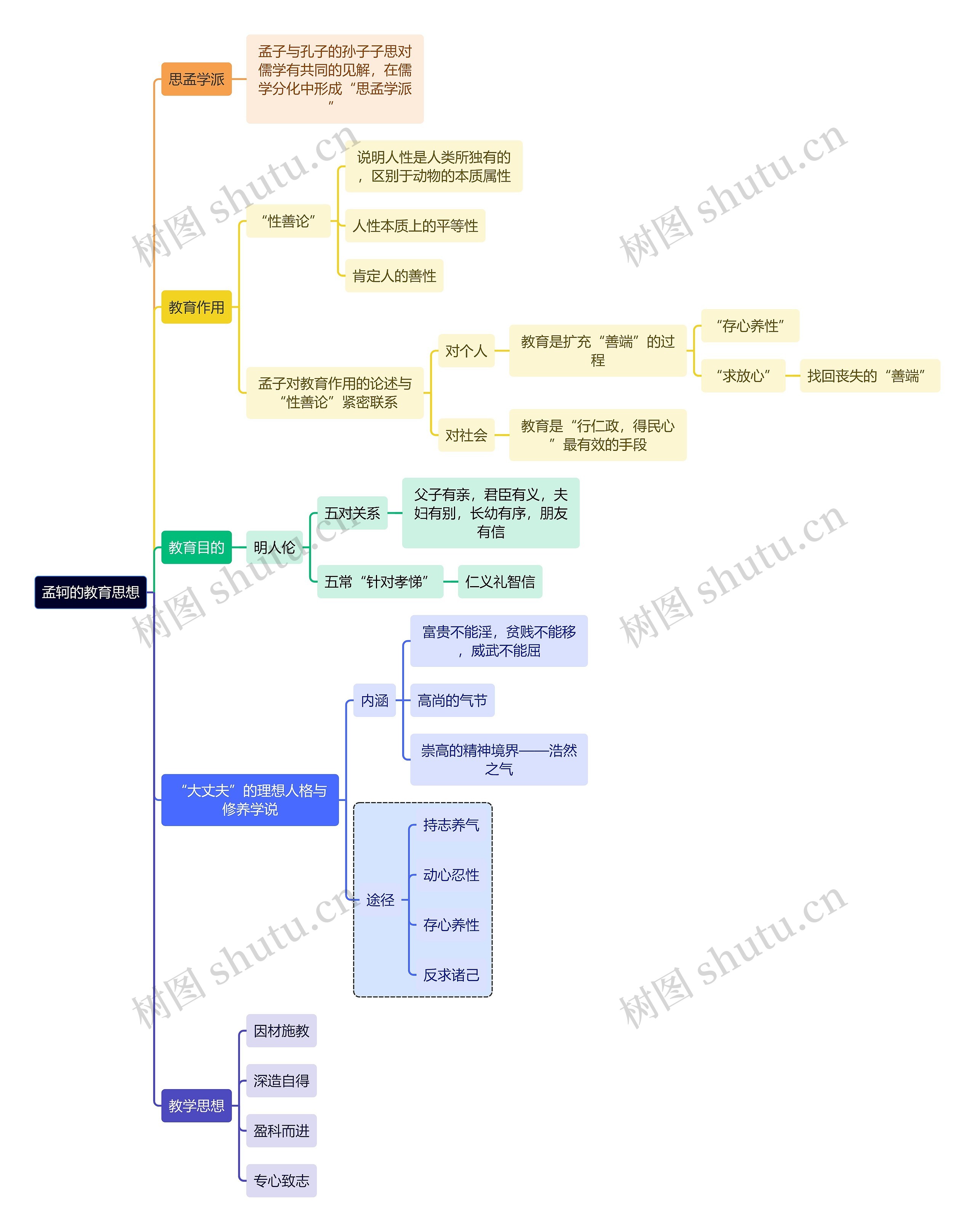 教资知识孟轲的教育思想思维导图