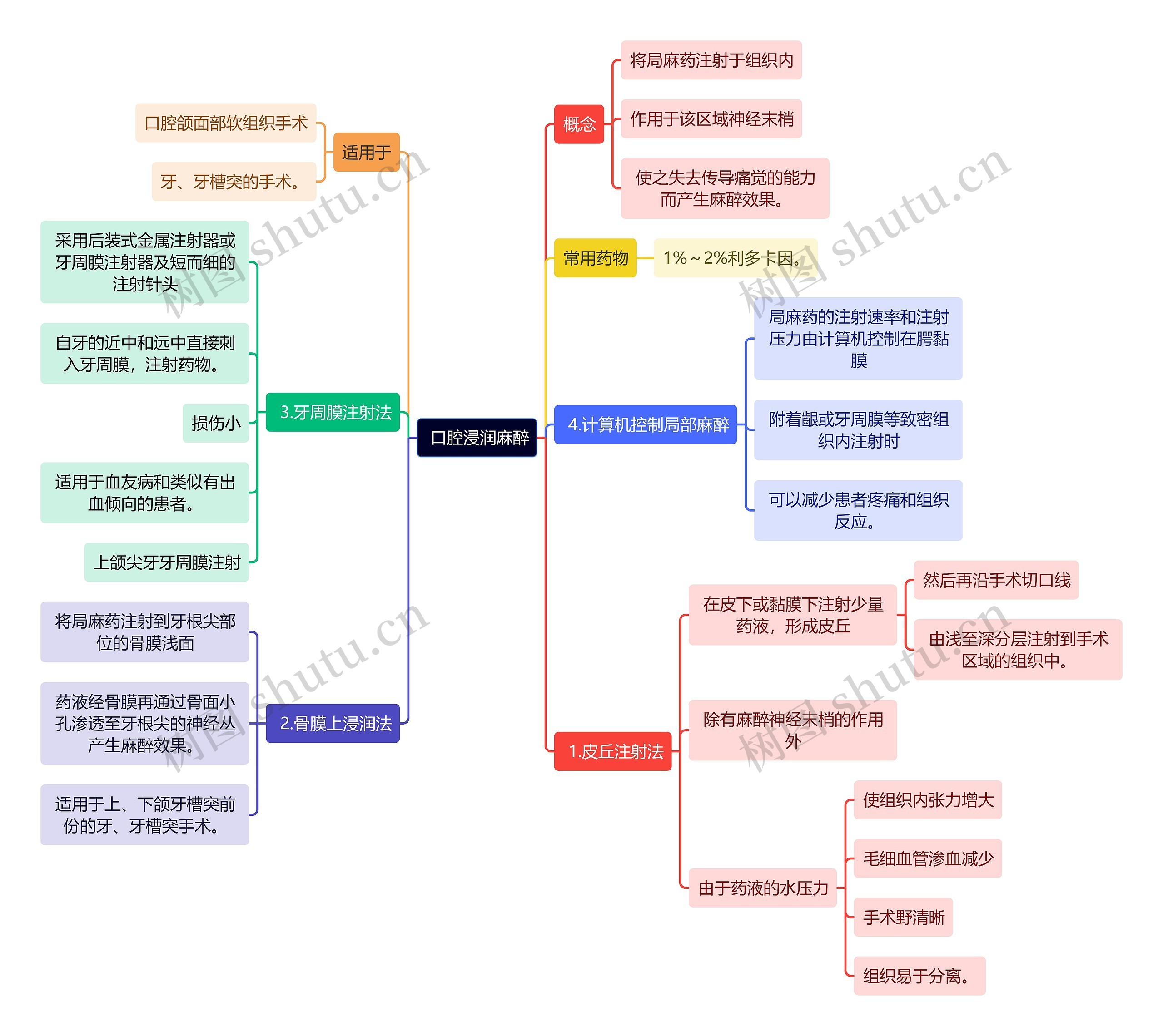  医学知识口腔浸润麻醉思维导图