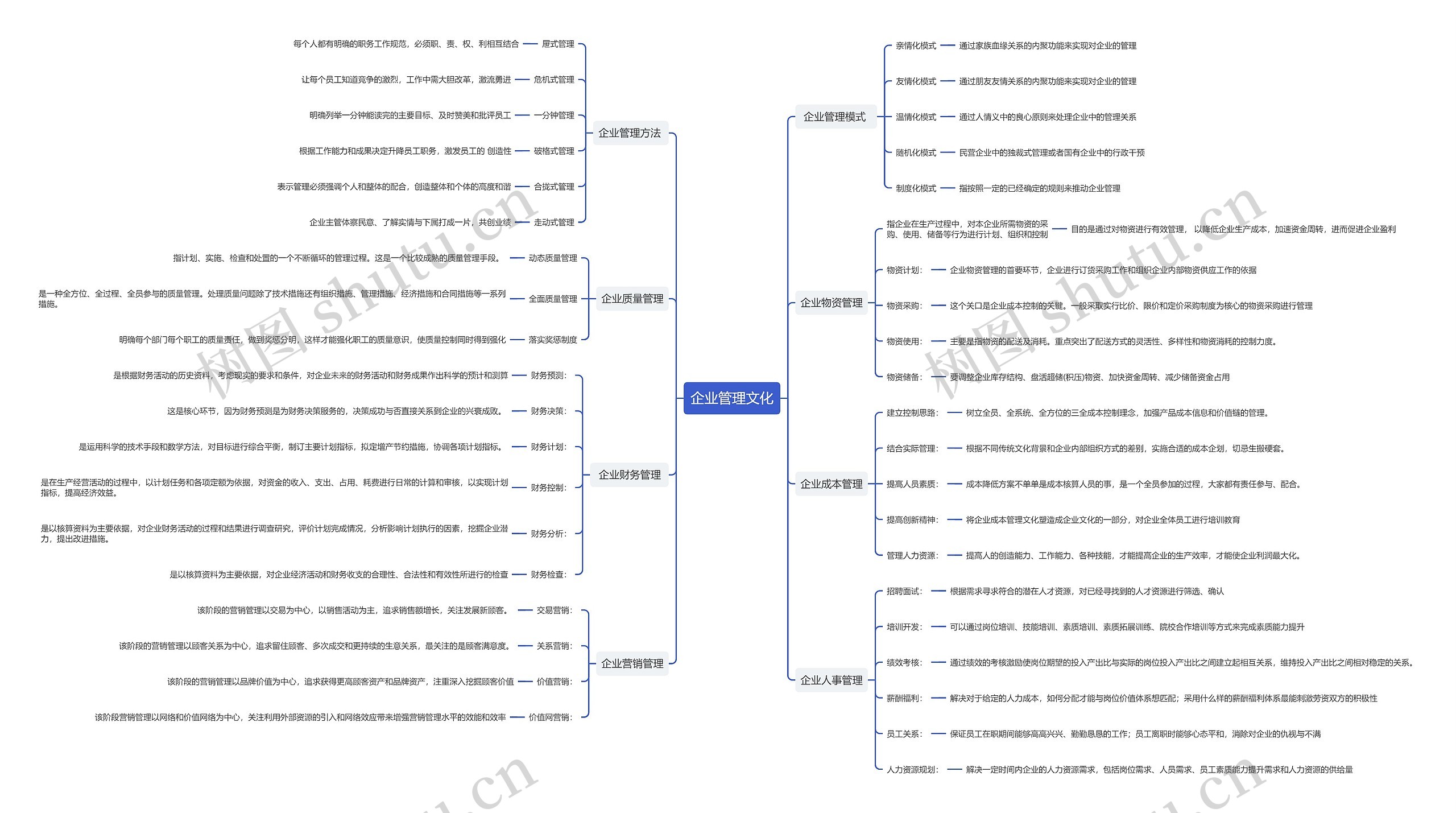 企业管理文化思维导图