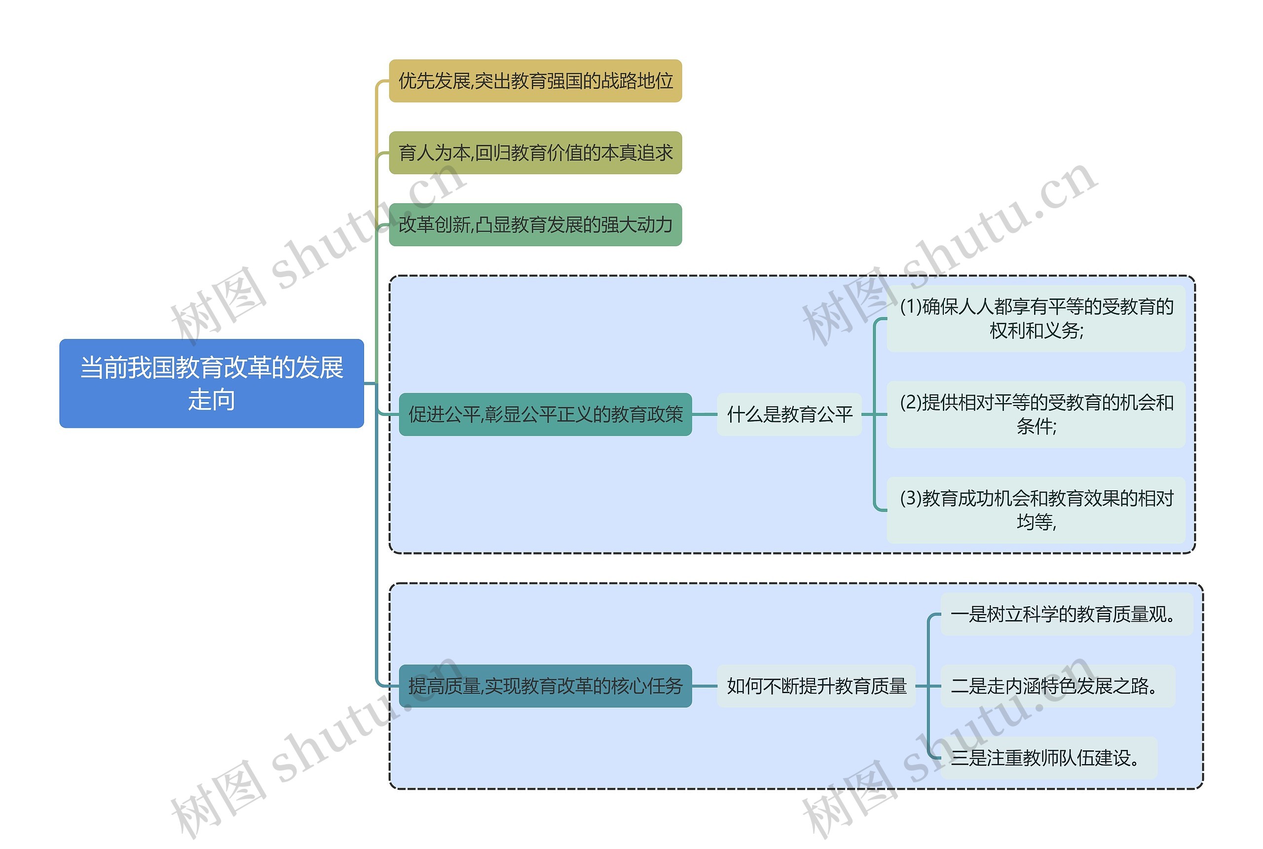 教育学当前我国教育改革的发展走向思维导图