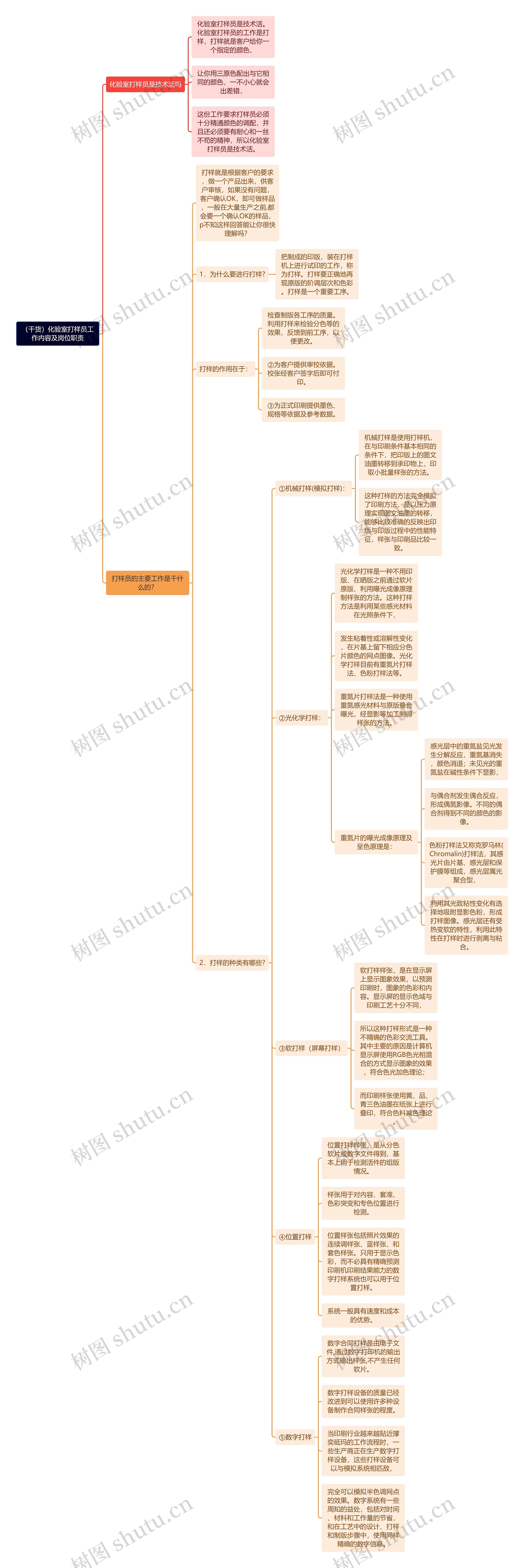 (干货)化验室打样员工作内容及岗位职责思维导图高清图 (干货)化验室打样员工作内容及岗位职责思维导图