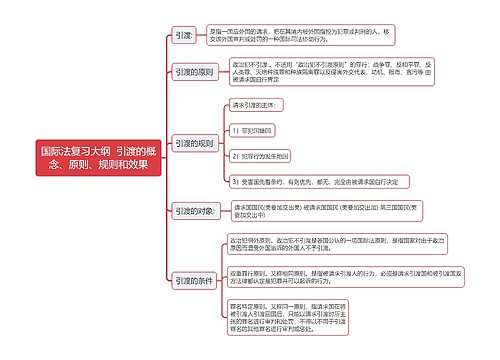 国际法复习大纲  引渡的概念、原则、规则和效果