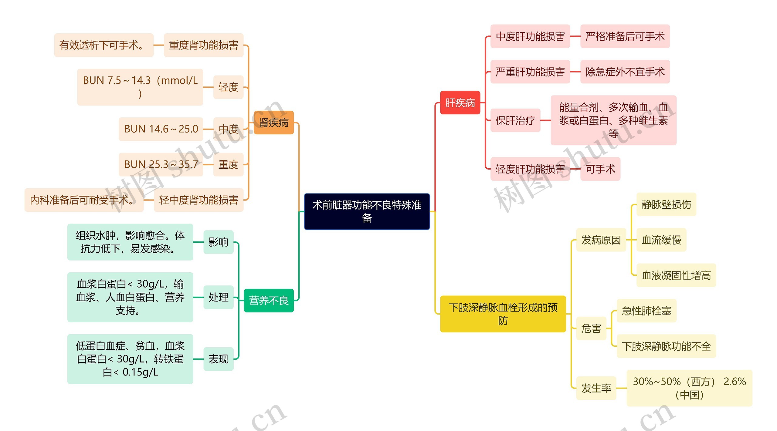 医学知识术前脏器功能不良特殊准备思维导图