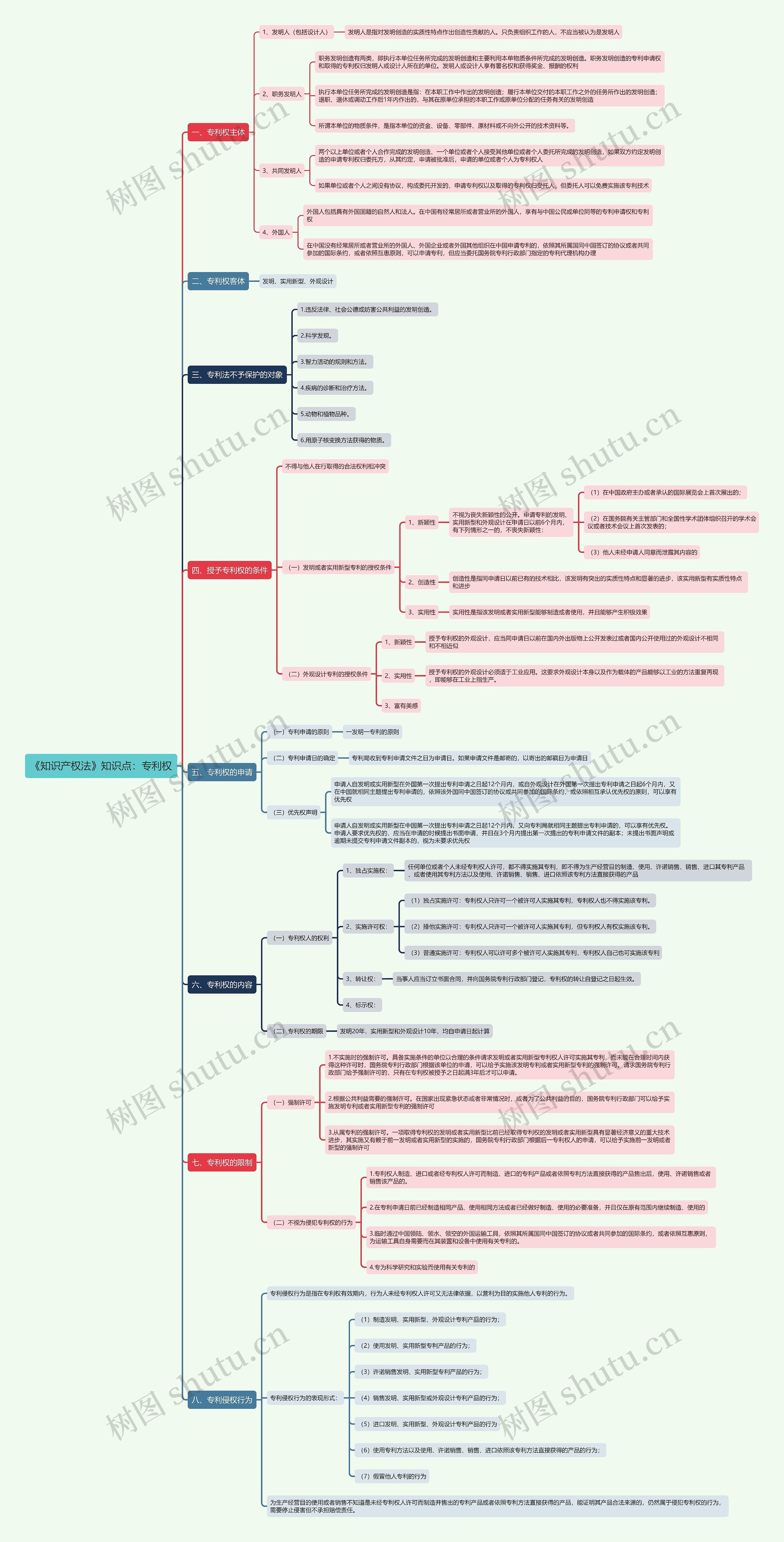 《知识产权法》知识点：专利权思维导图